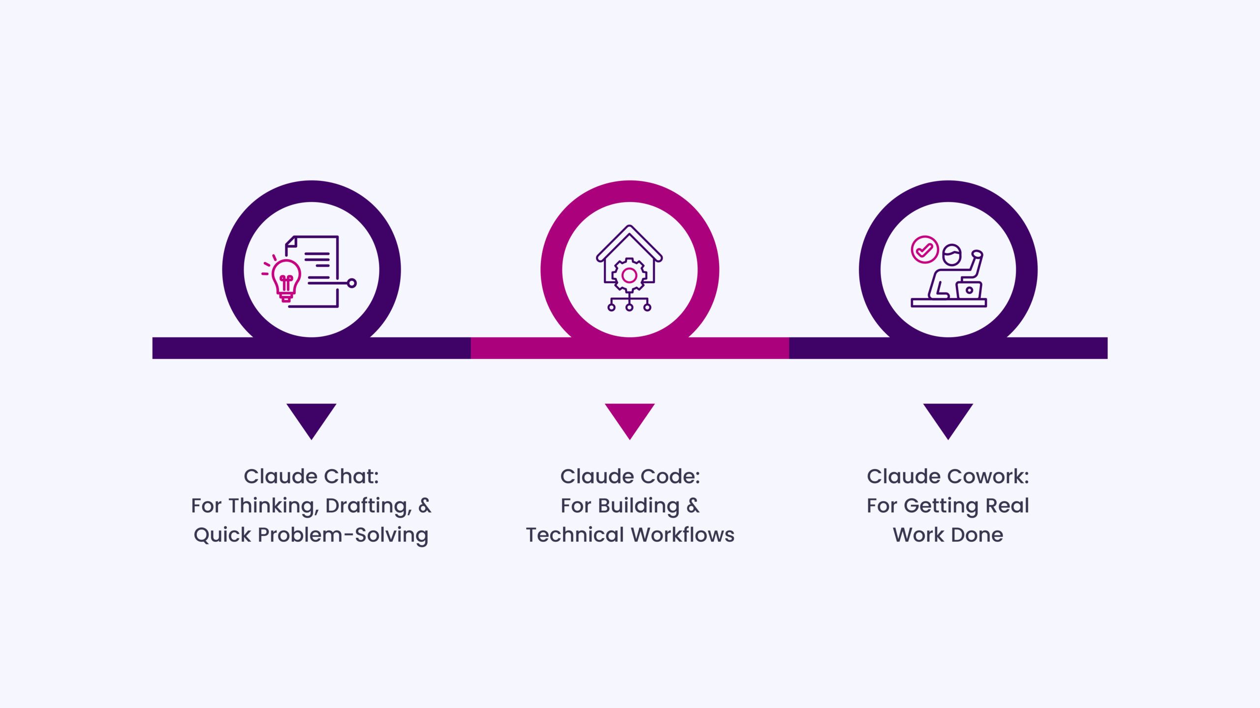 Claude Chat vs Claude Code vs Claude Cowork_ So You Don’t Use the Wrong Tool