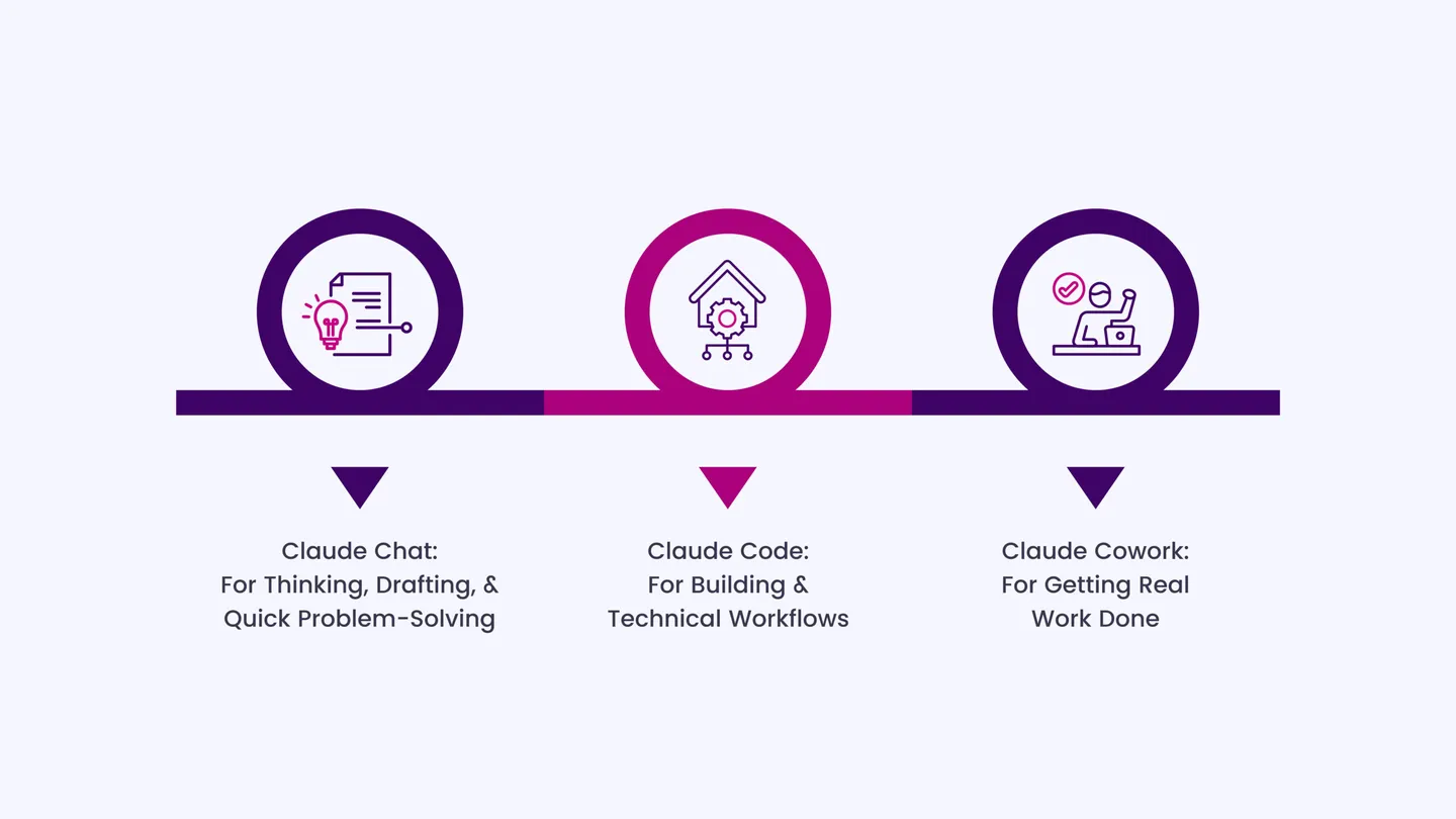 Claude Chat vs Claude Code vs Claude Cowork_ So You Don’t Use the Wrong Tool