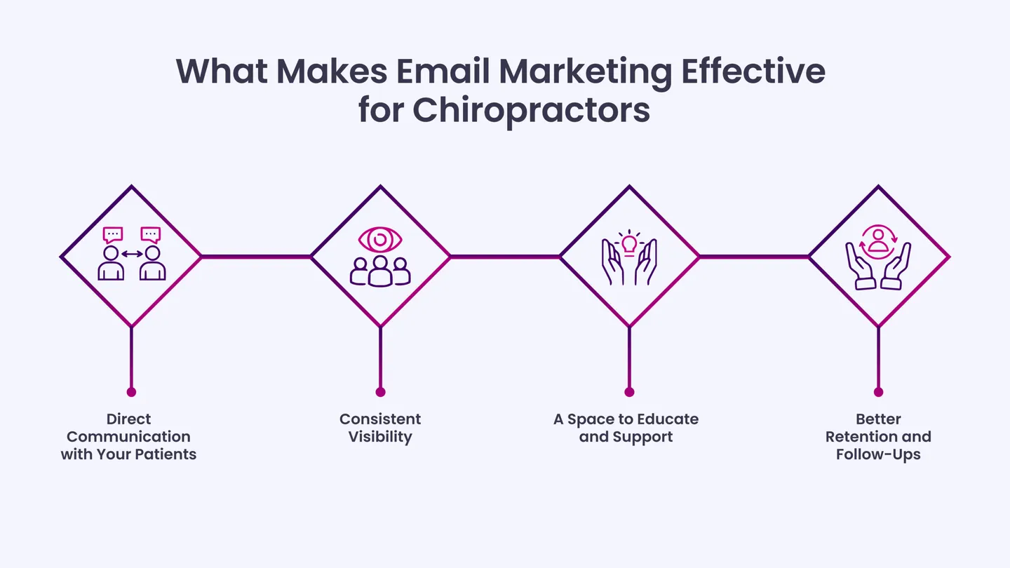 What Makes Email Marketing Effective for Chiropractors