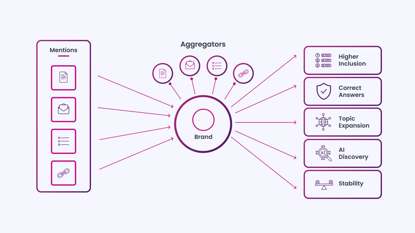 How Aggregator Mentions Change Brand Representation_