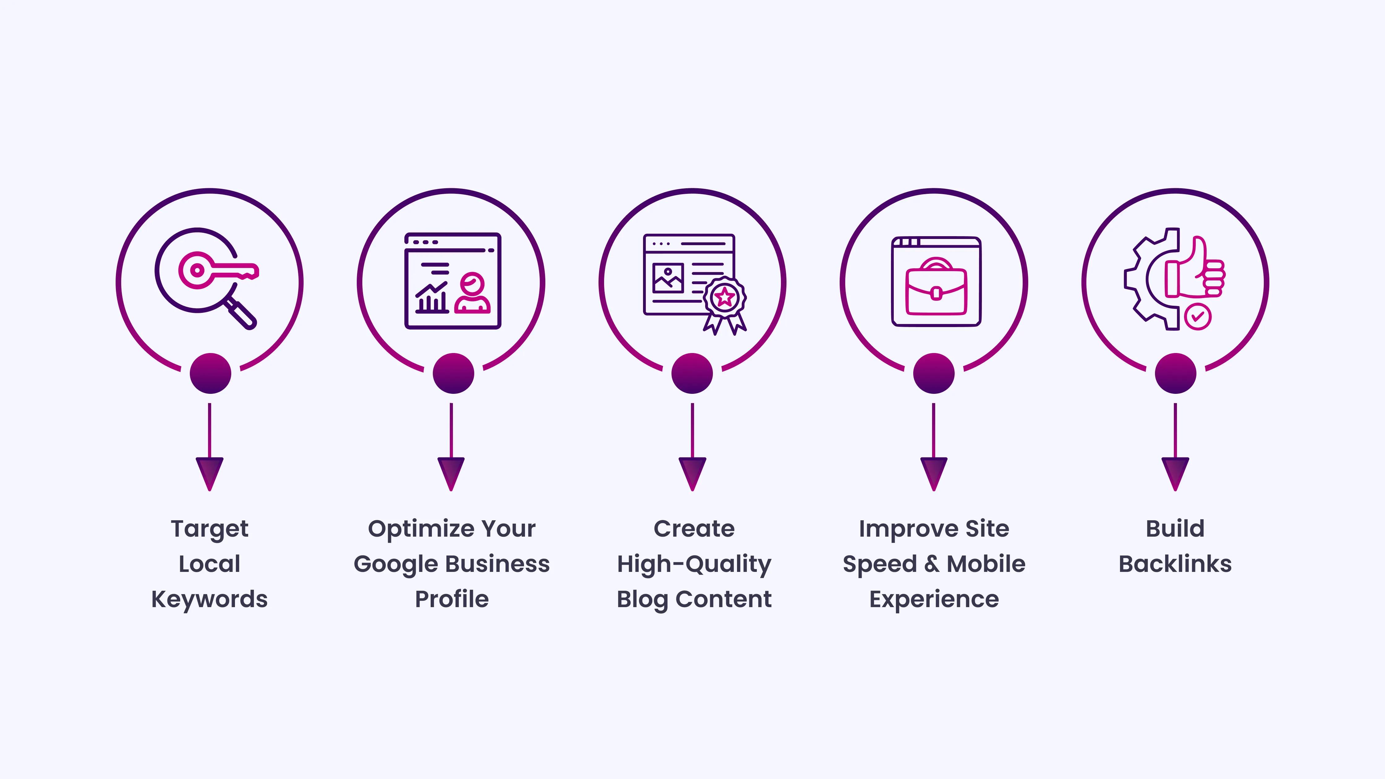 Invest in SEO for Organic Leads