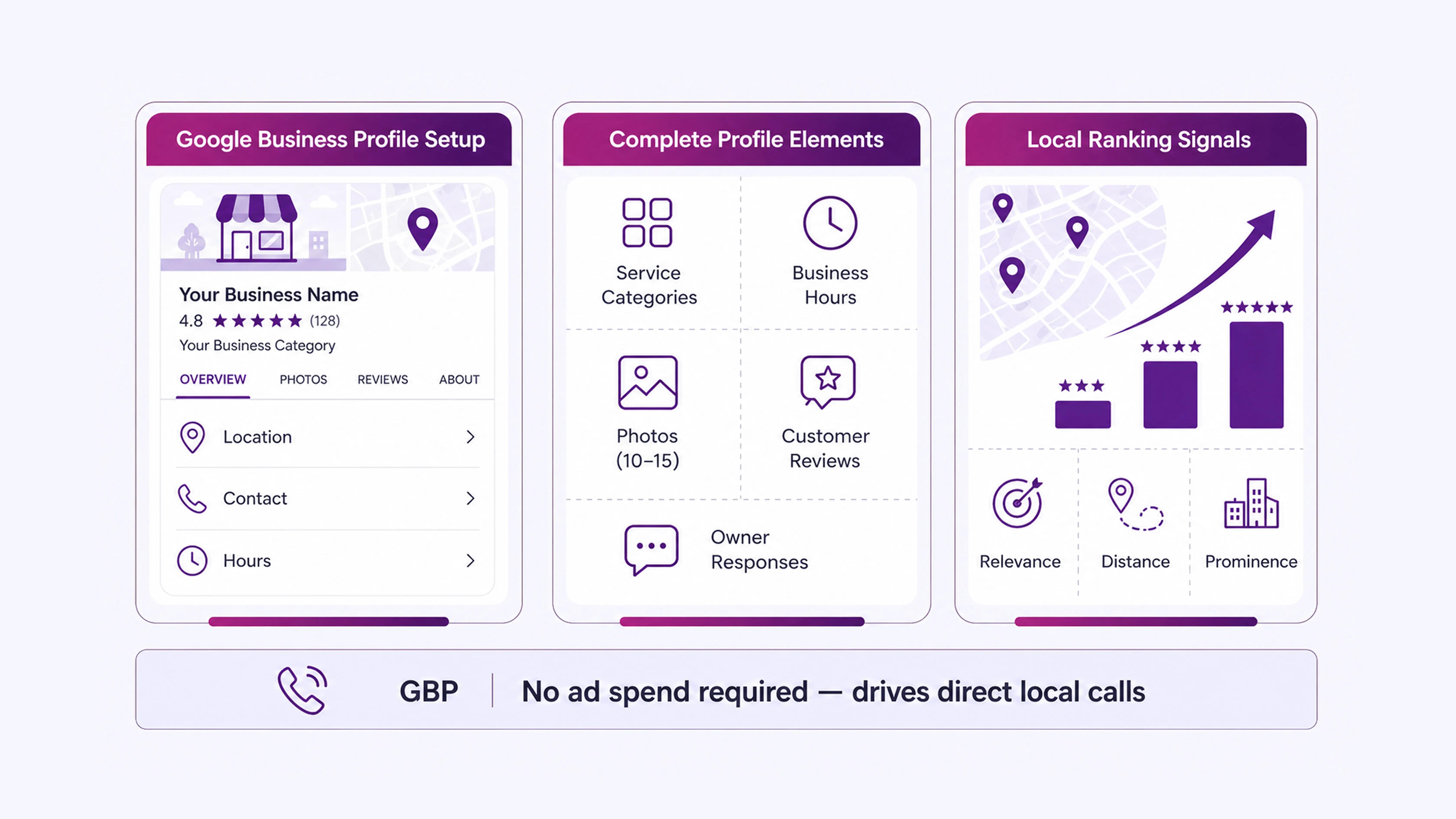 Build Your Google Business Profile First
