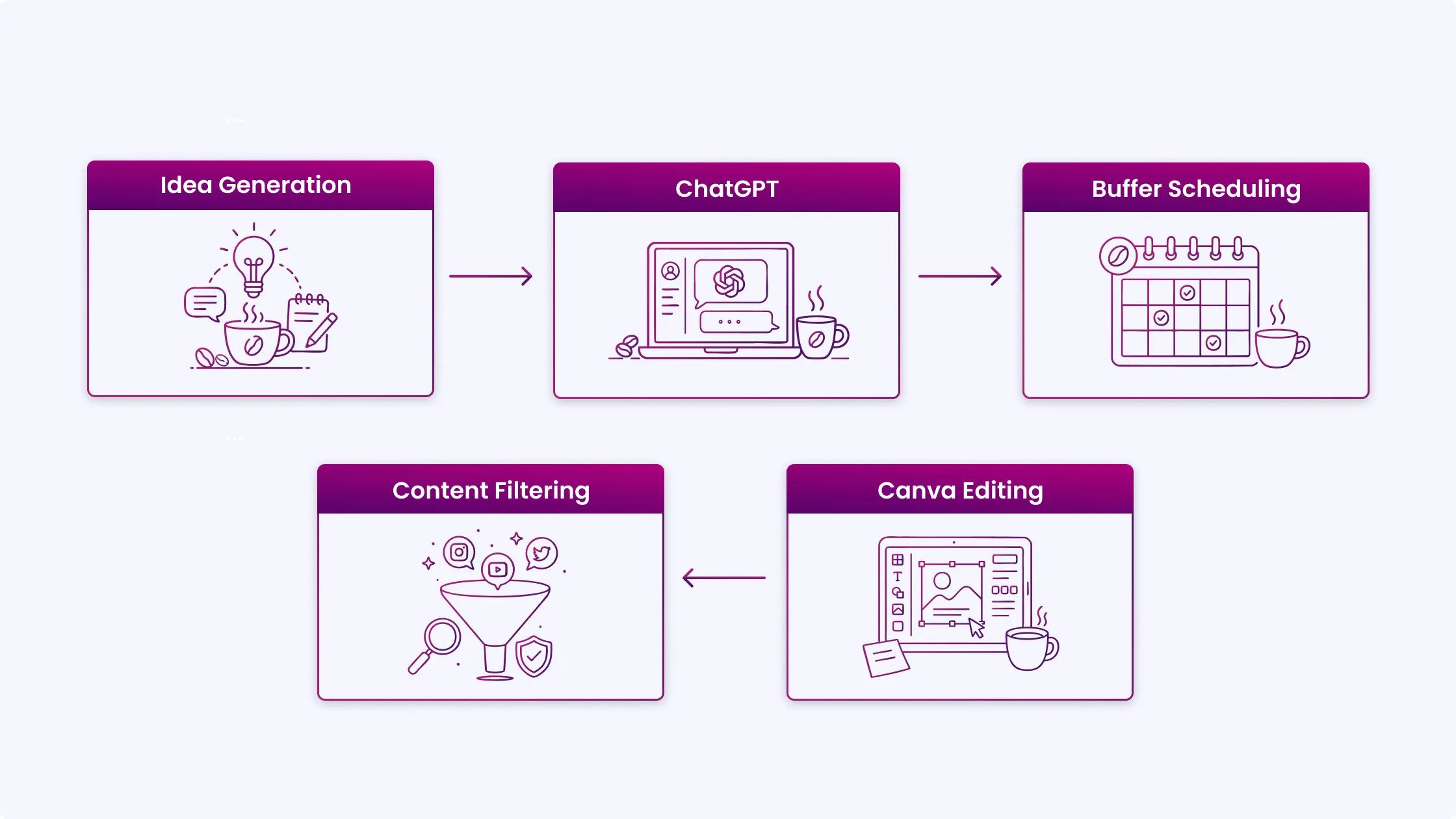 AI-Assisted Social Media Content