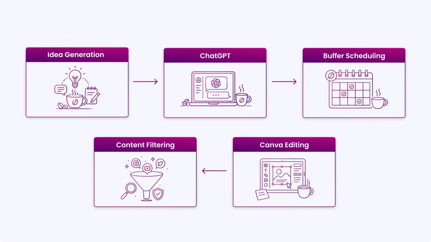 AI-Assisted Social Media Content