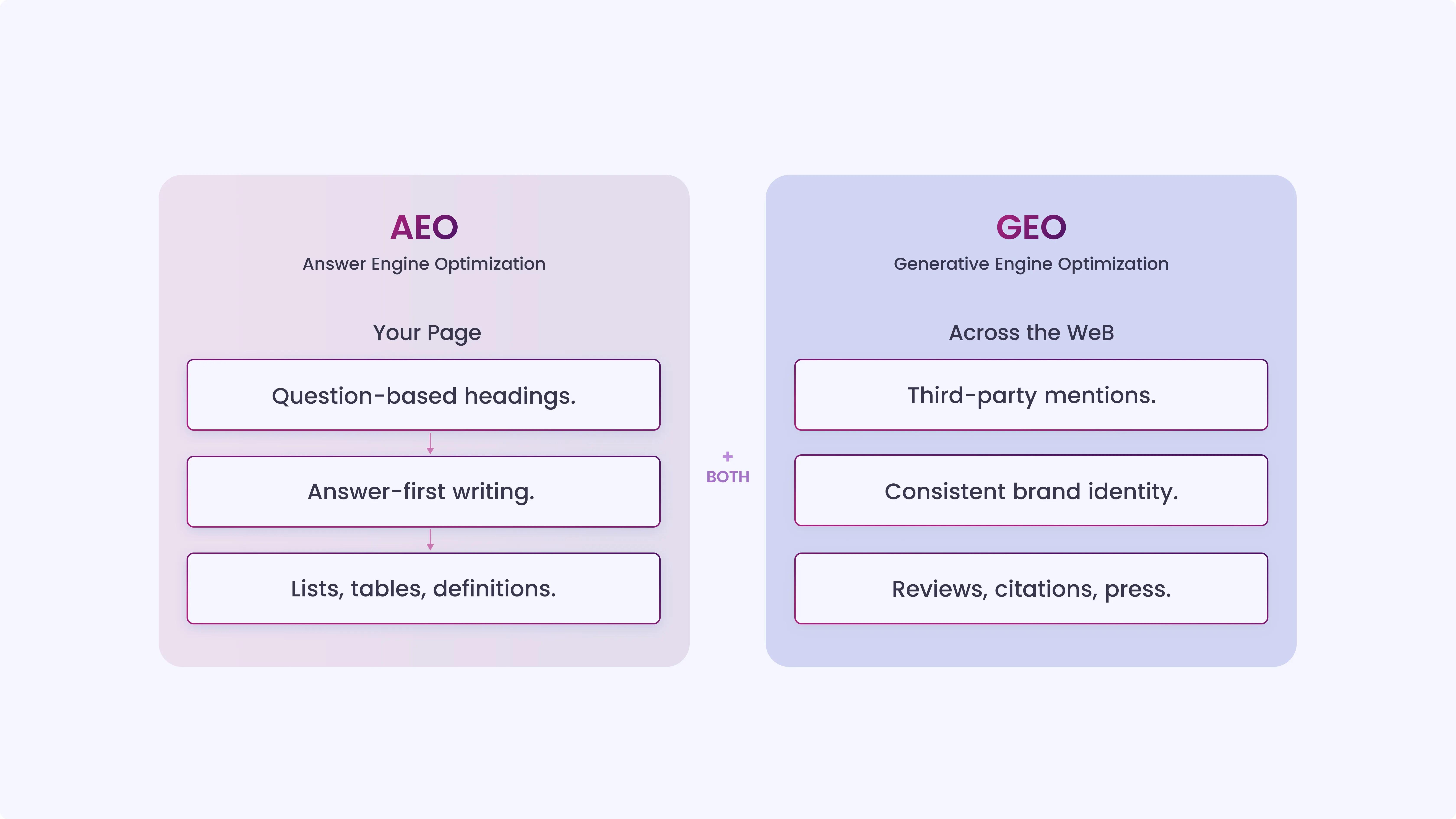 AEO vs GEO (Two Layers of Visibility)