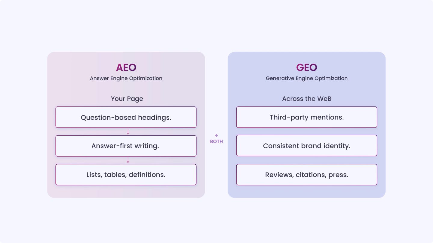 AEO vs GEO (Two Layers of Visibility)