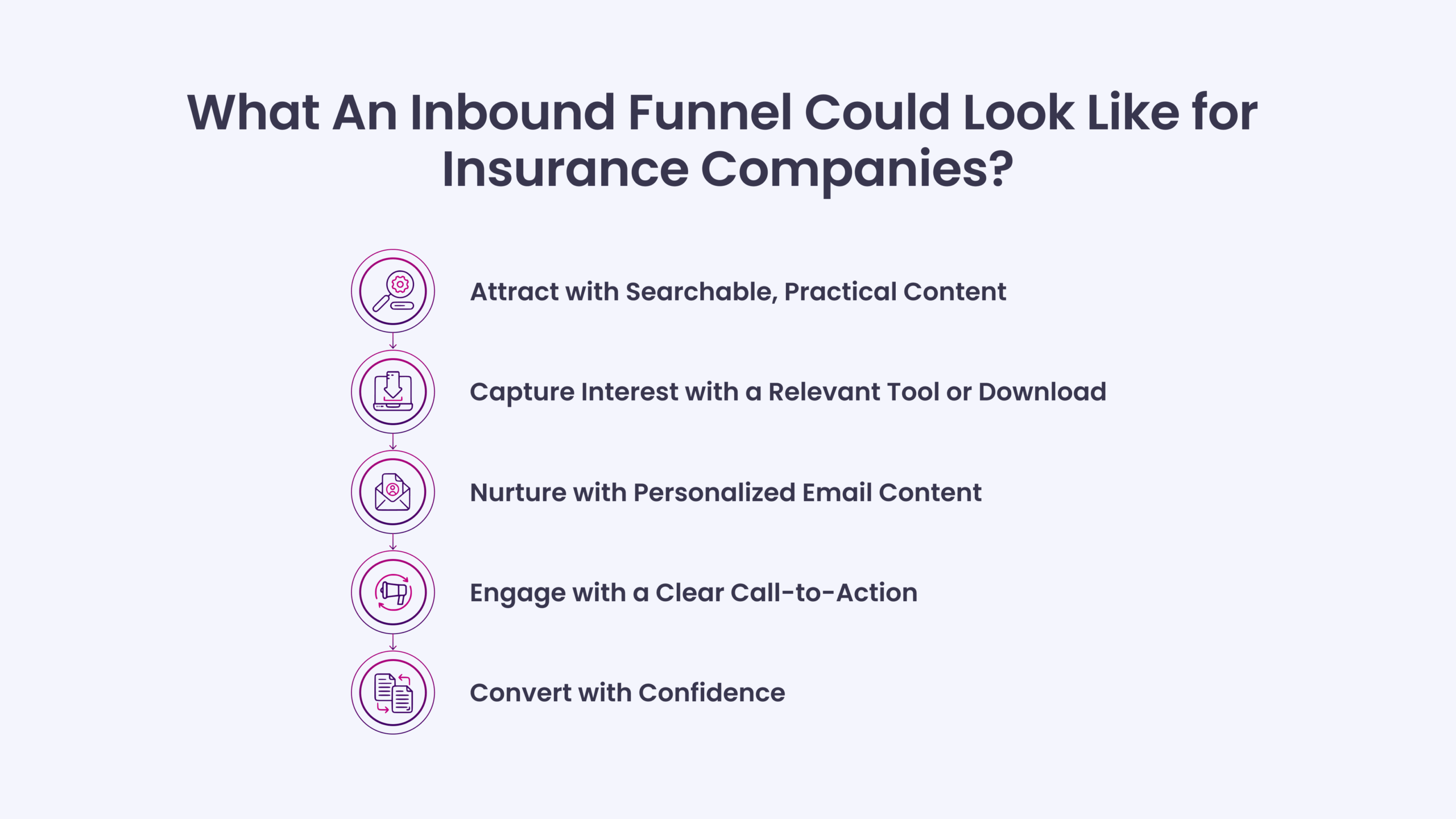 What An Inbound Funnel Could Look Like for Insurance Companies?