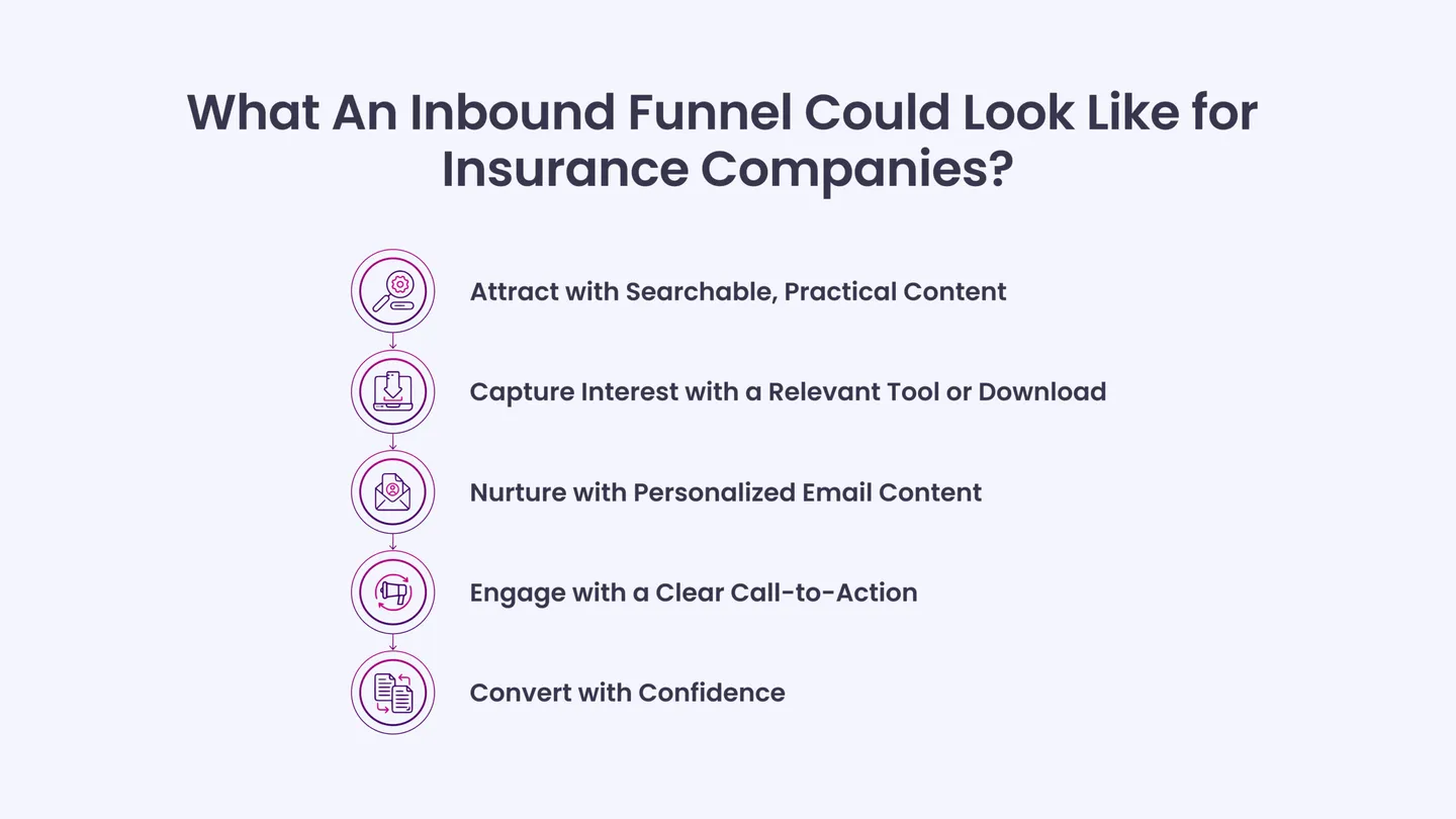 What An Inbound Funnel Could Look Like for Insurance Companies?