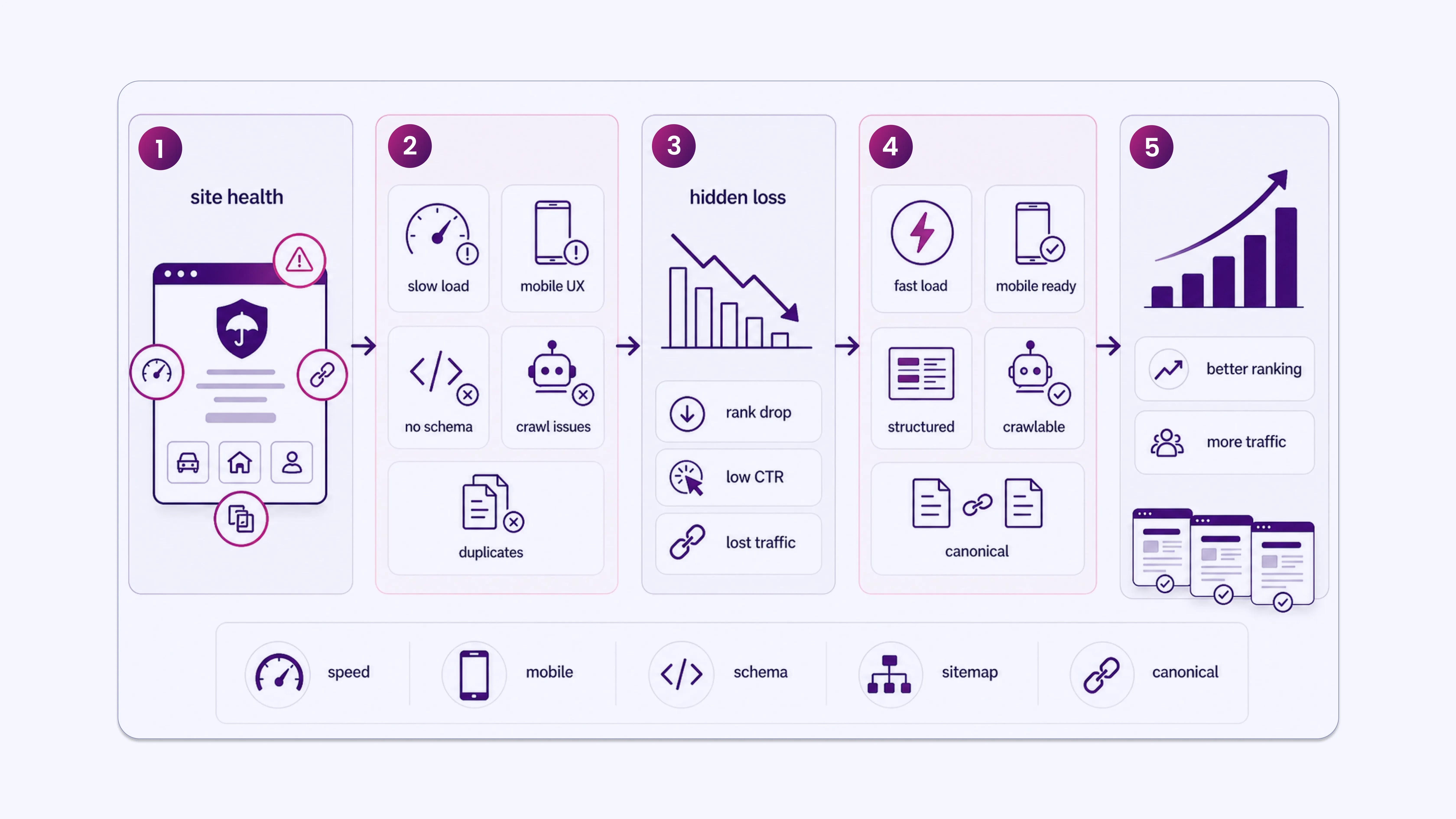 Technical SEO for Insurance Websites