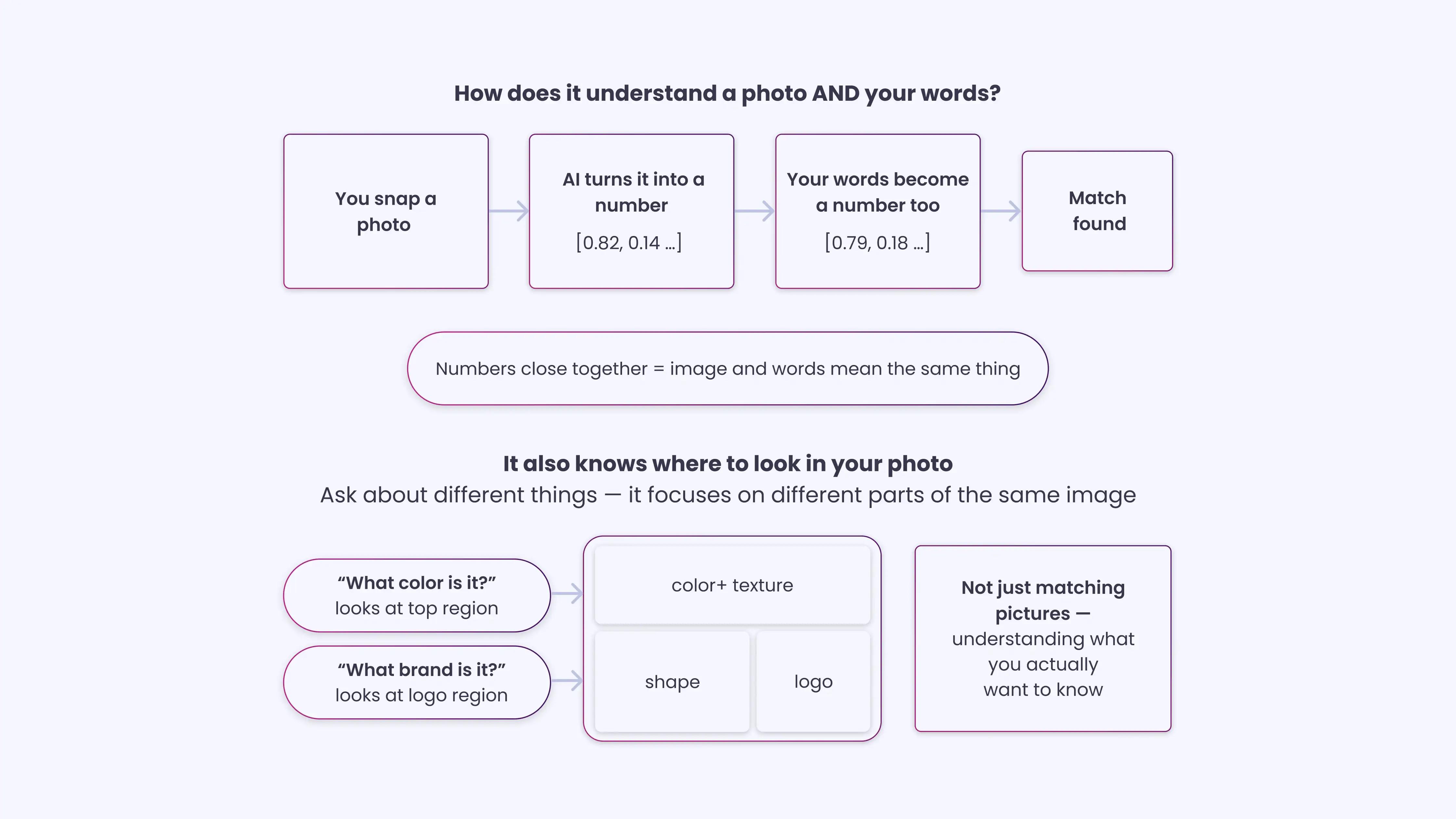 Here is how CLIP works