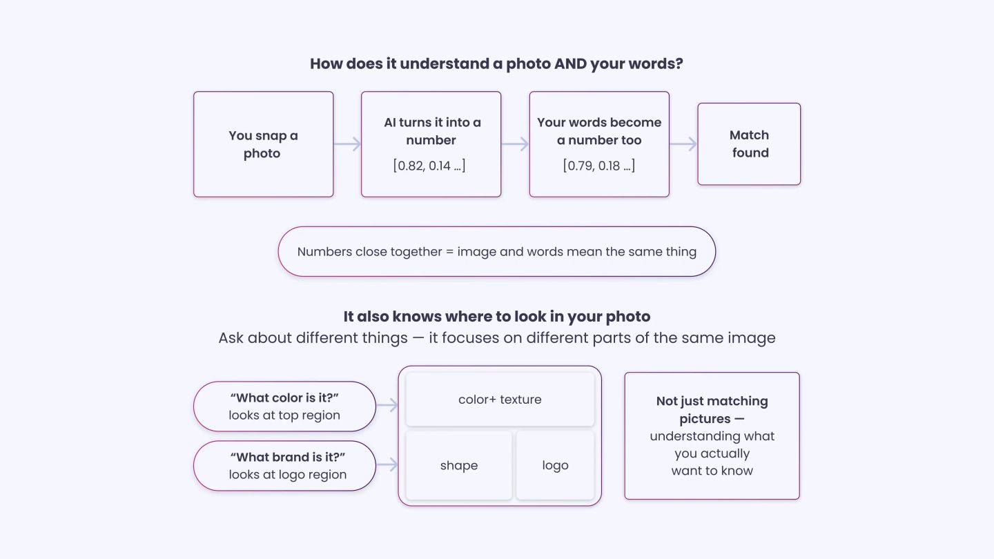 Here is how CLIP works