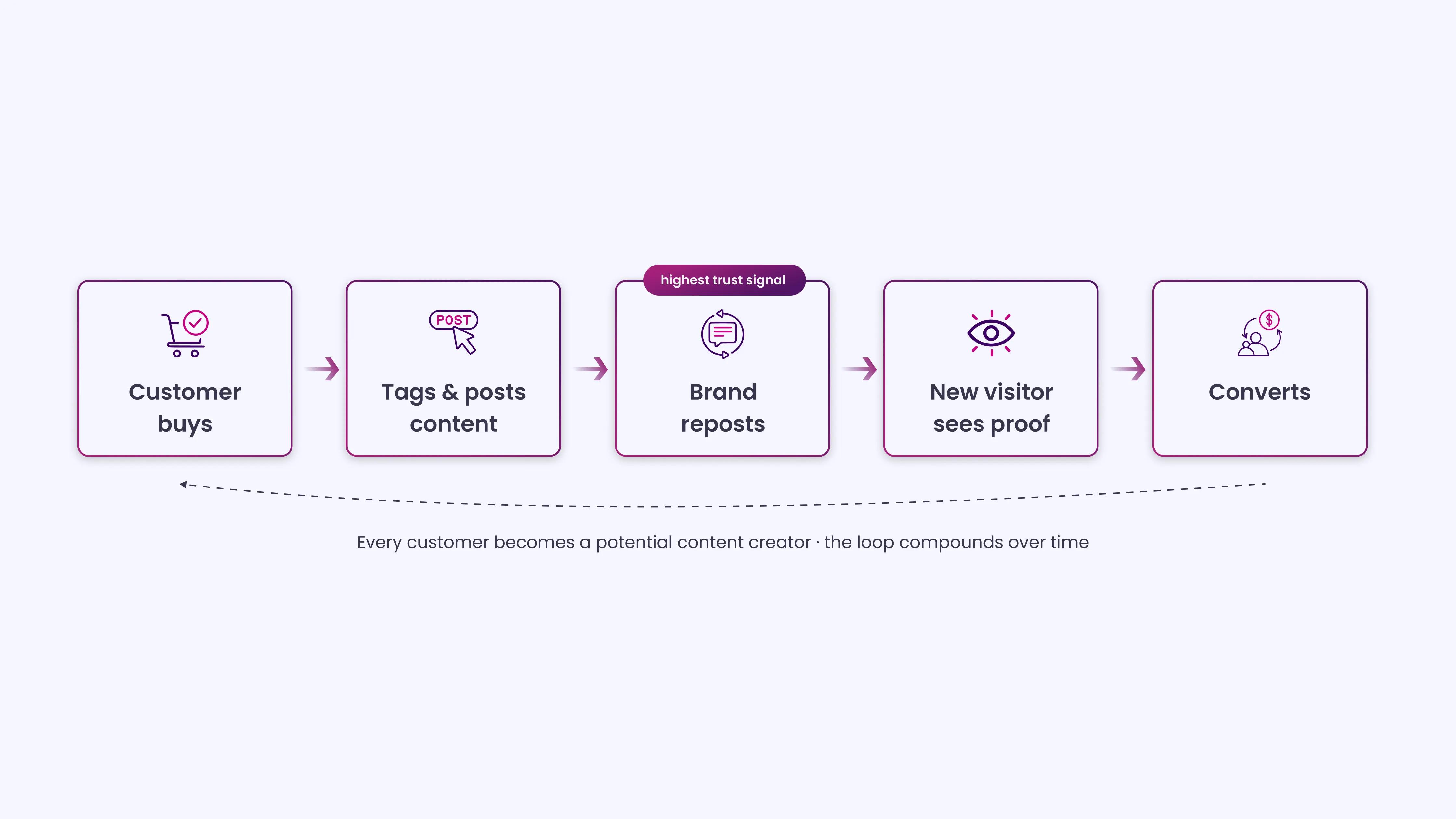 Let Your Customers Speak for Your Brand