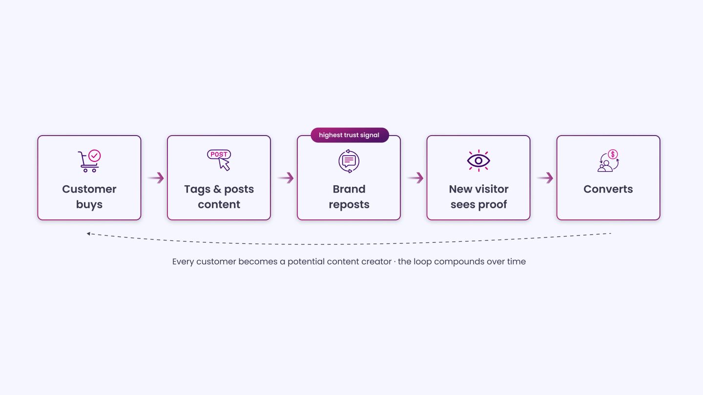 Let Your Customers Speak for Your Brand