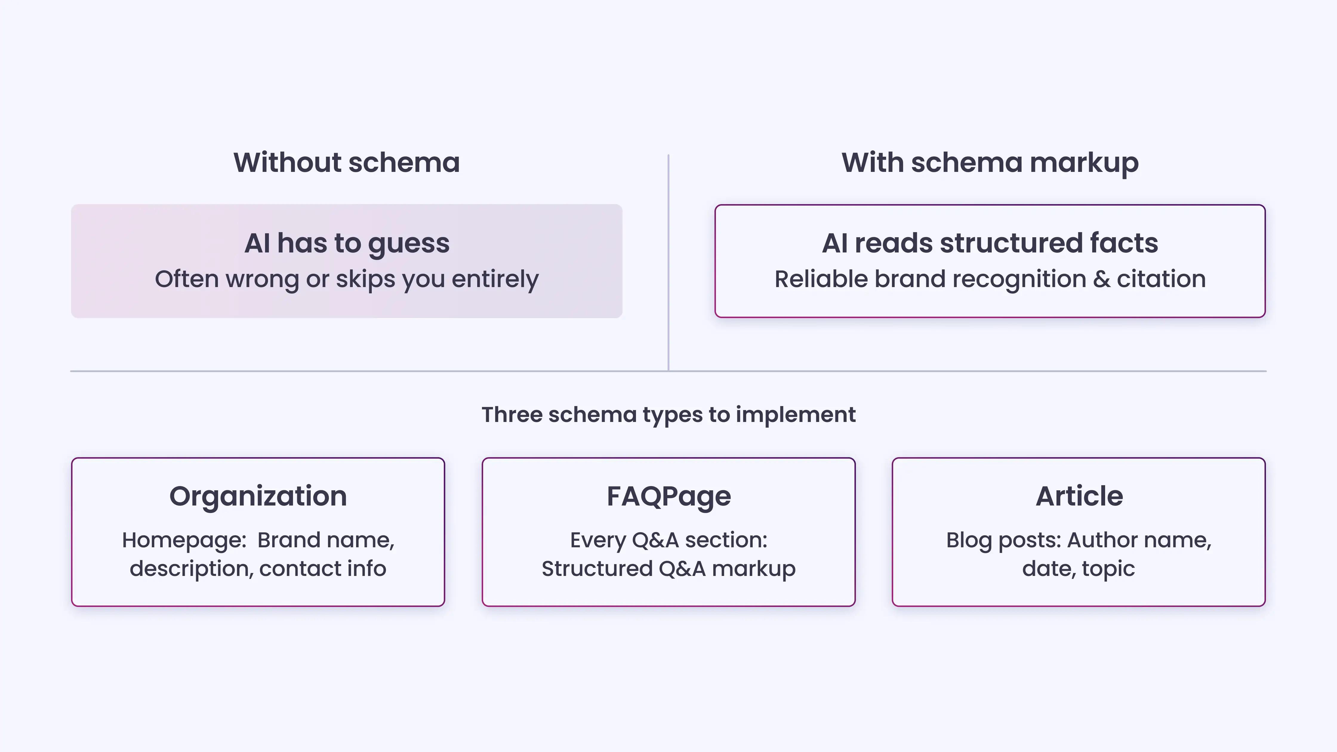 Lack of Structured Data Reduces Machine Readability