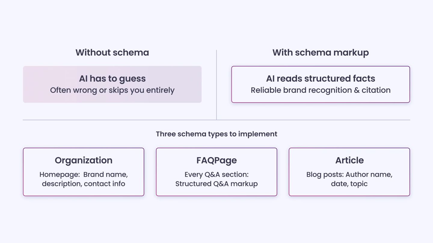 Lack of Structured Data Reduces Machine Readability