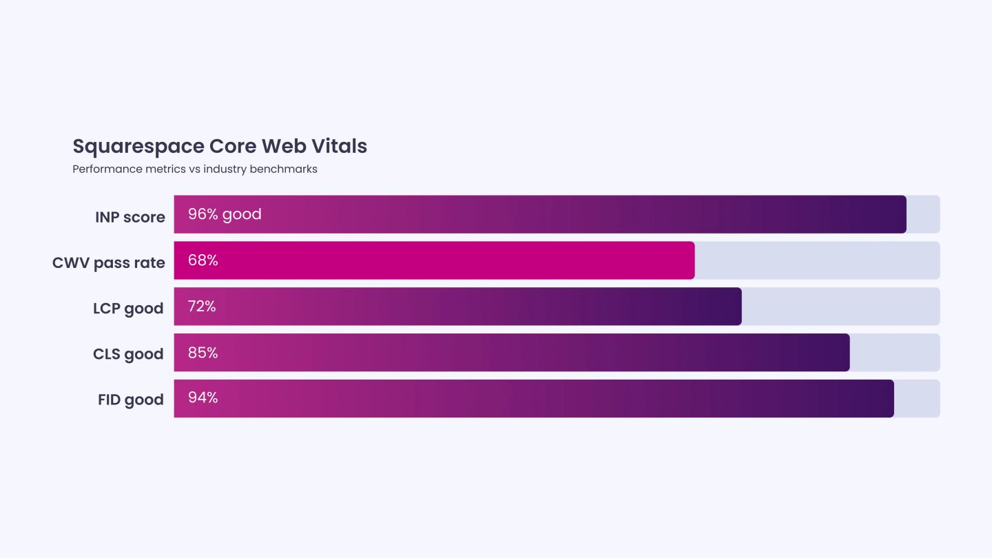Squarespace Core WEB Vitals