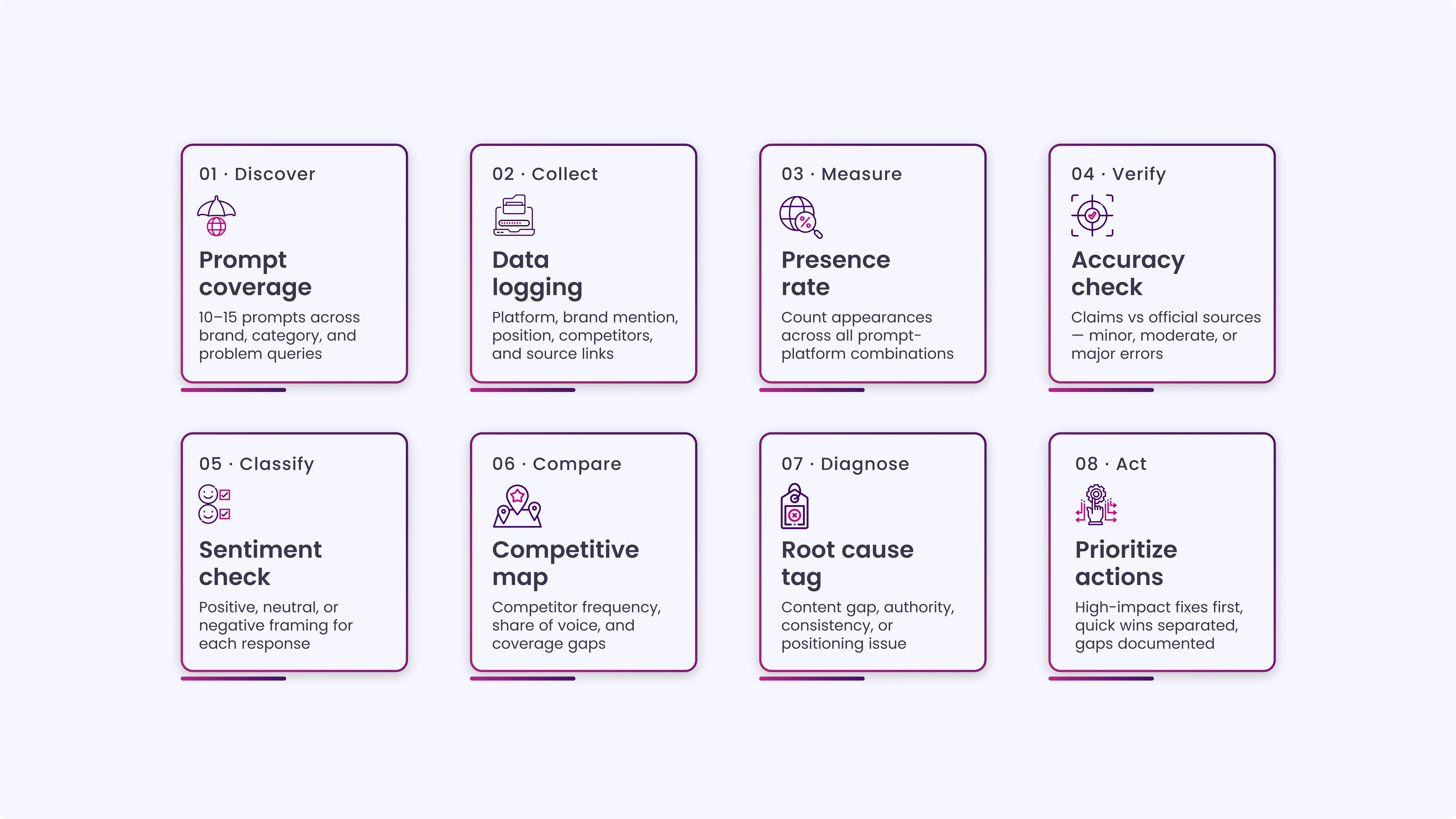 LLM Visibility Audit Checklist (Operational SOP)