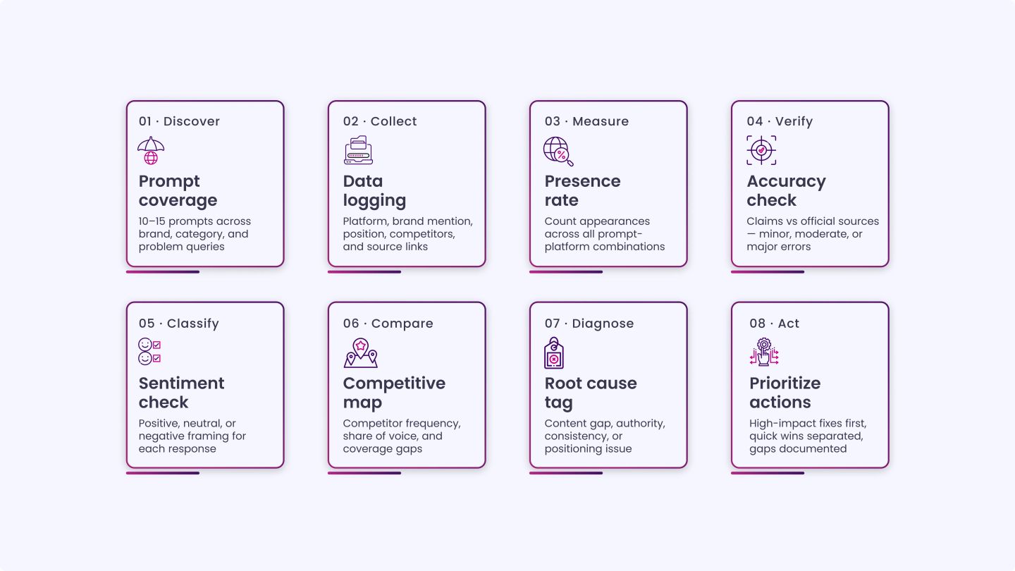 LLM Visibility Audit Checklist (Operational SOP)