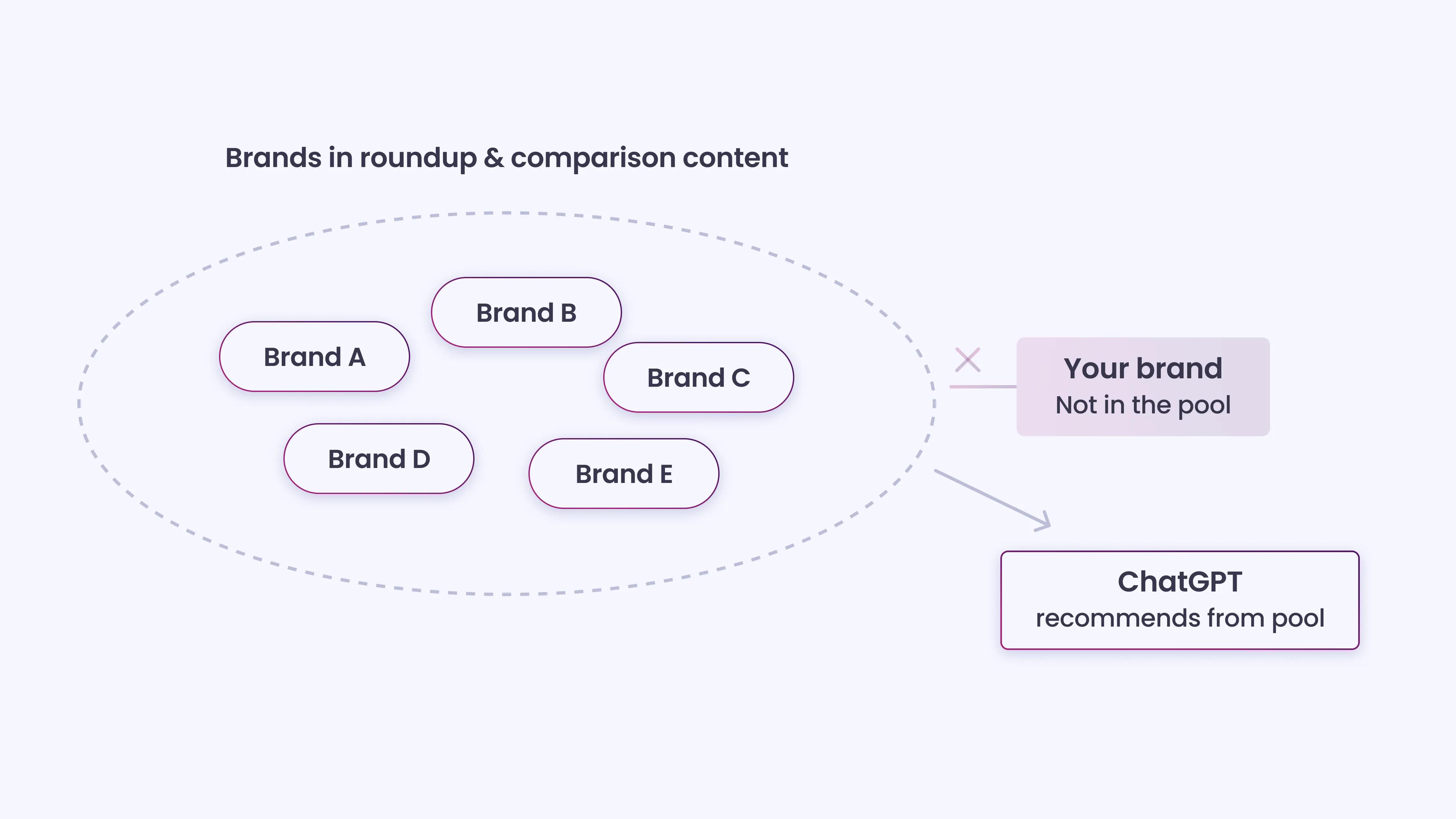 Missing Presence in Comparative and List-Based Content