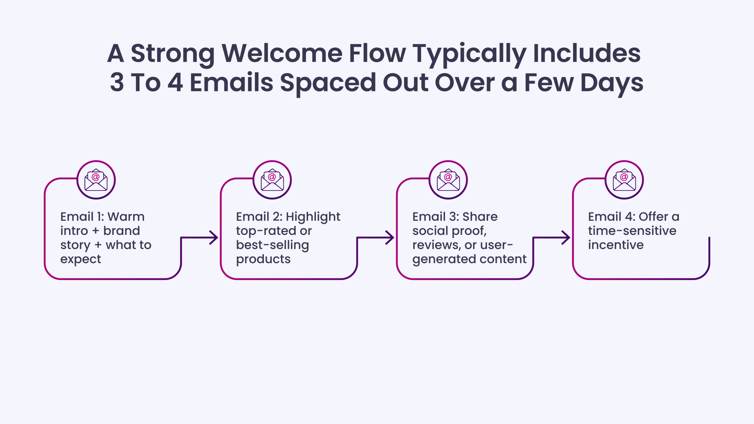 A strong welcome flow typically includes 3 to 4 emails spaced out over a few days