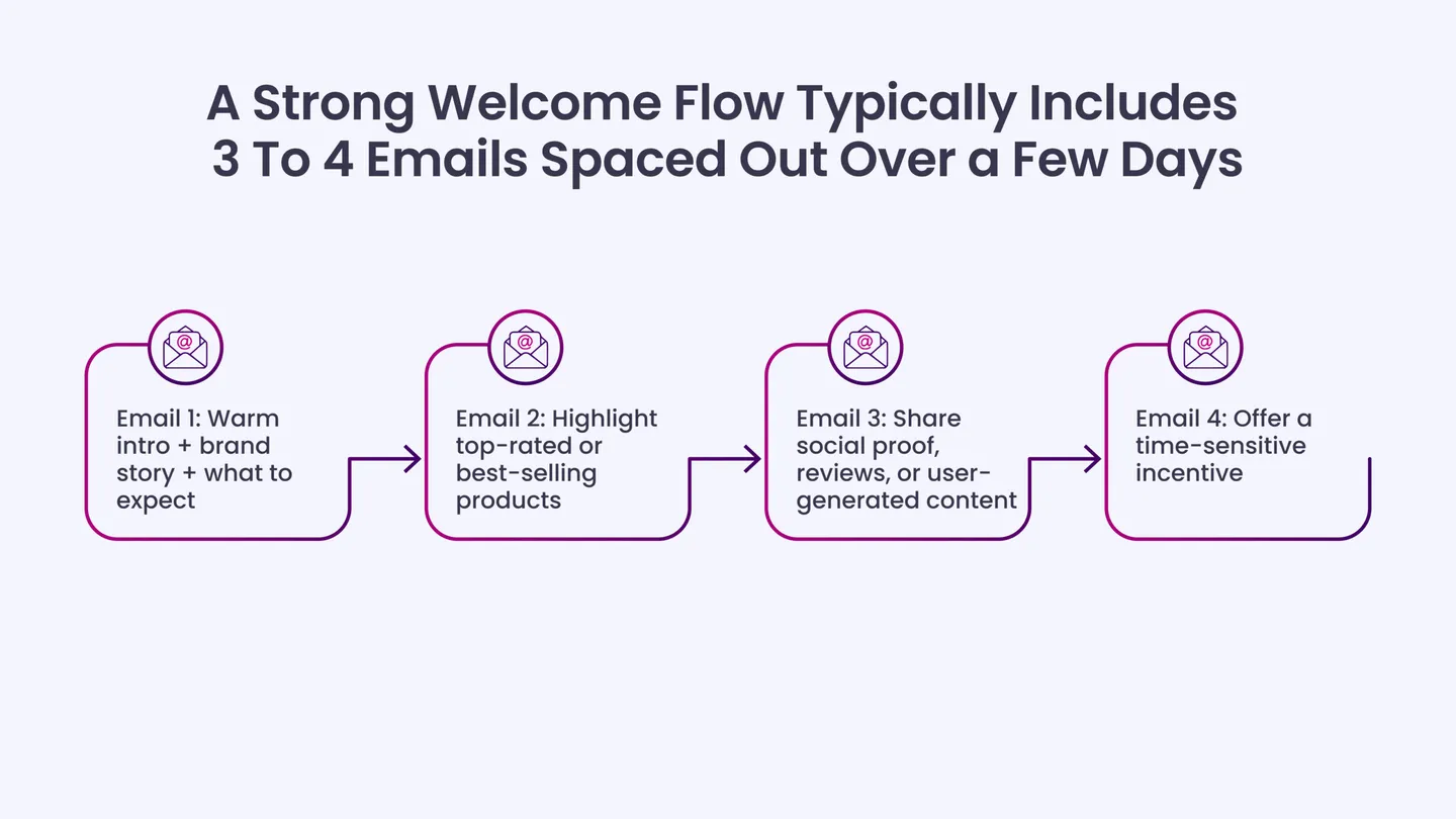 A strong welcome flow typically includes 3 to 4 emails spaced out over a few days