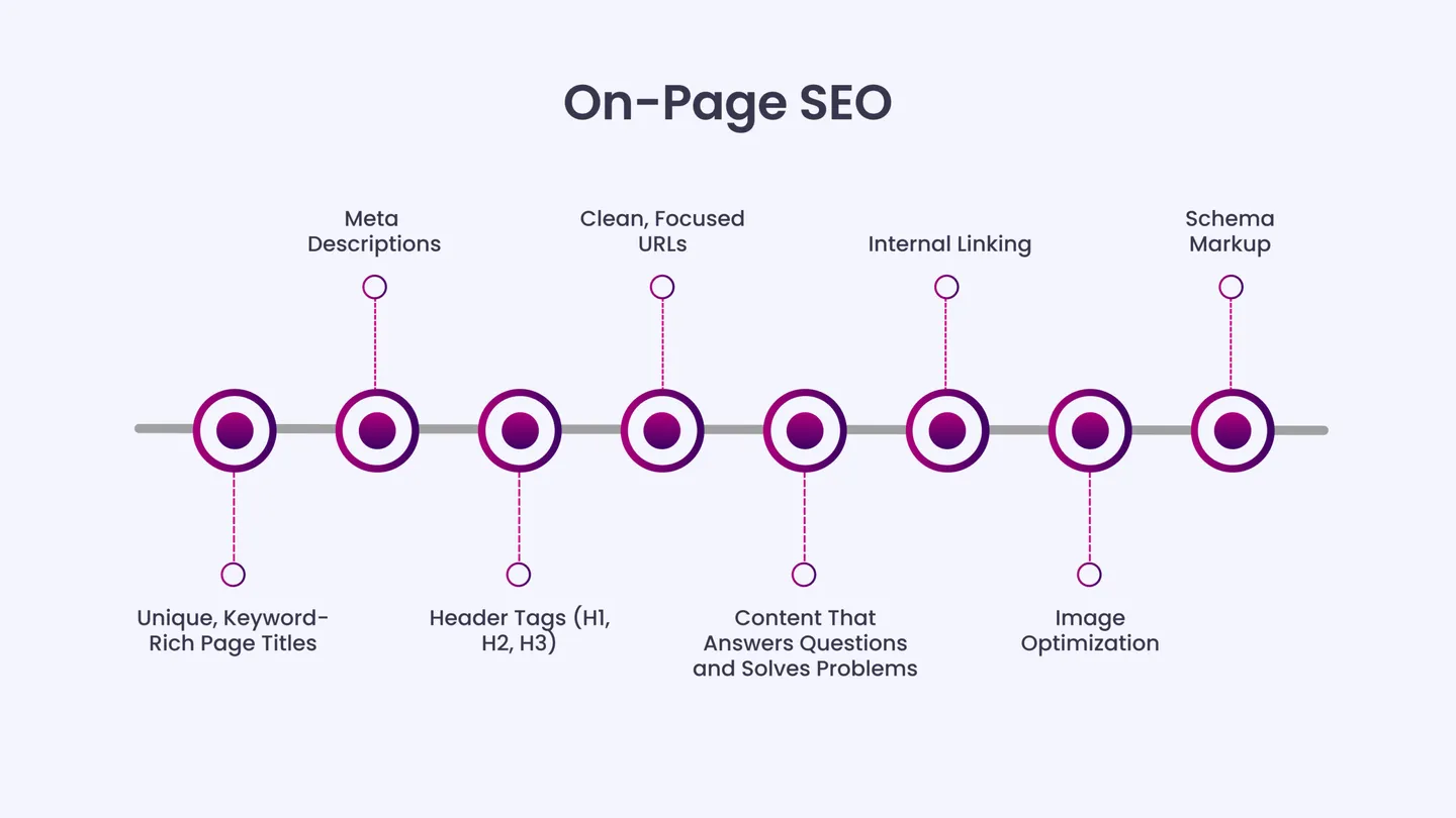 On-Page SEO: The Foundation of Your Site’s SEO