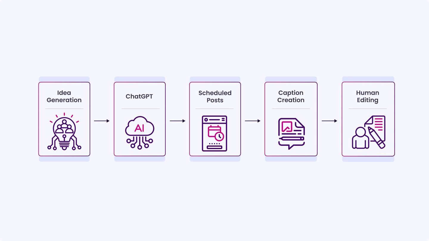 . Use AI Tools to Generate Social Media Ideas Faster
