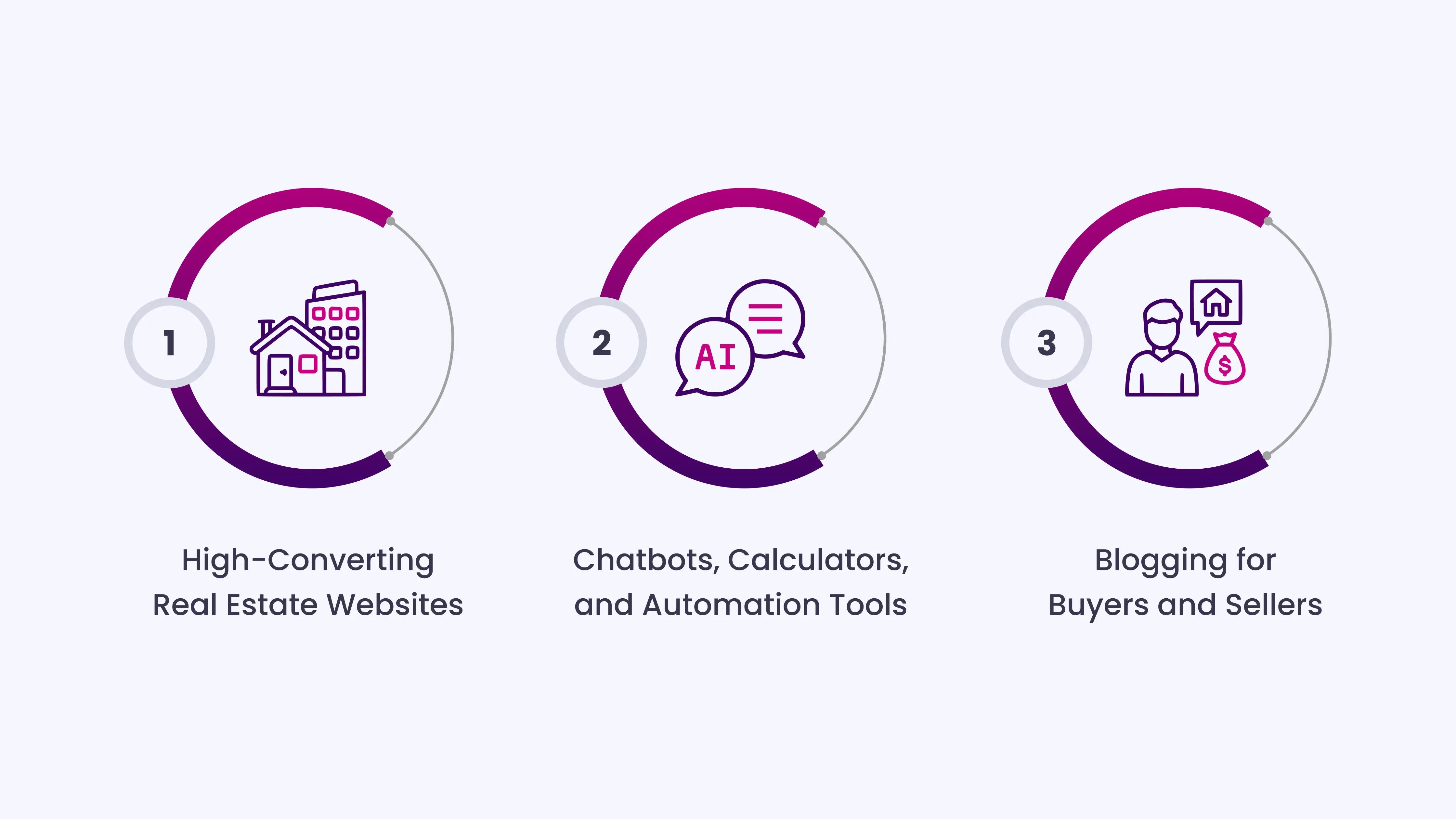 Owned Digital Assets That Convert
