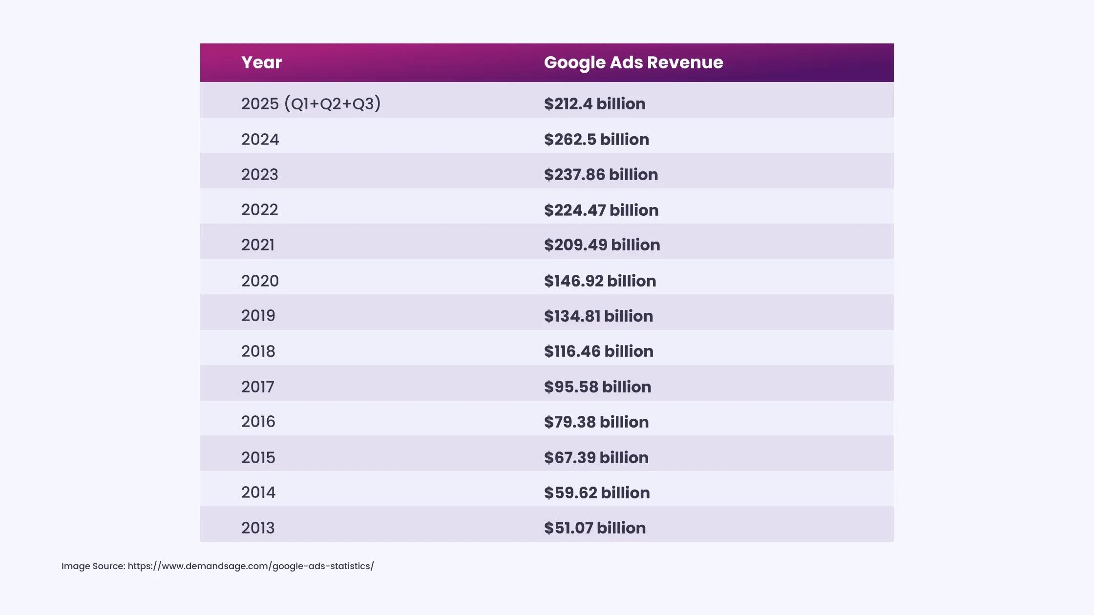 Google Ads Earned $212.4 Billion in 2025
