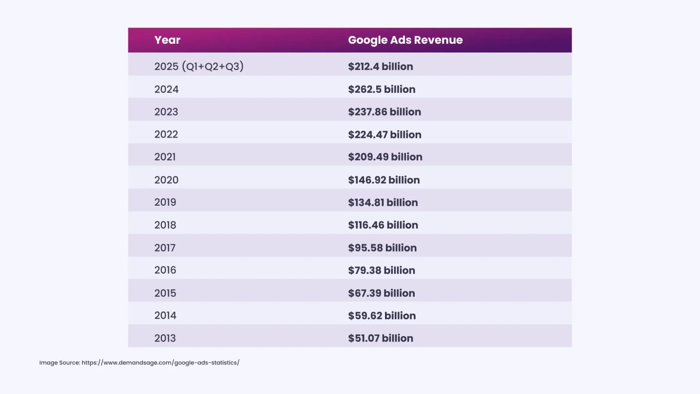 Google Ads Earned $212.4 Billion in 2025