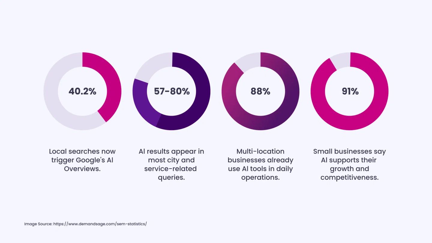 AI & Generative Search Statistics For 2026