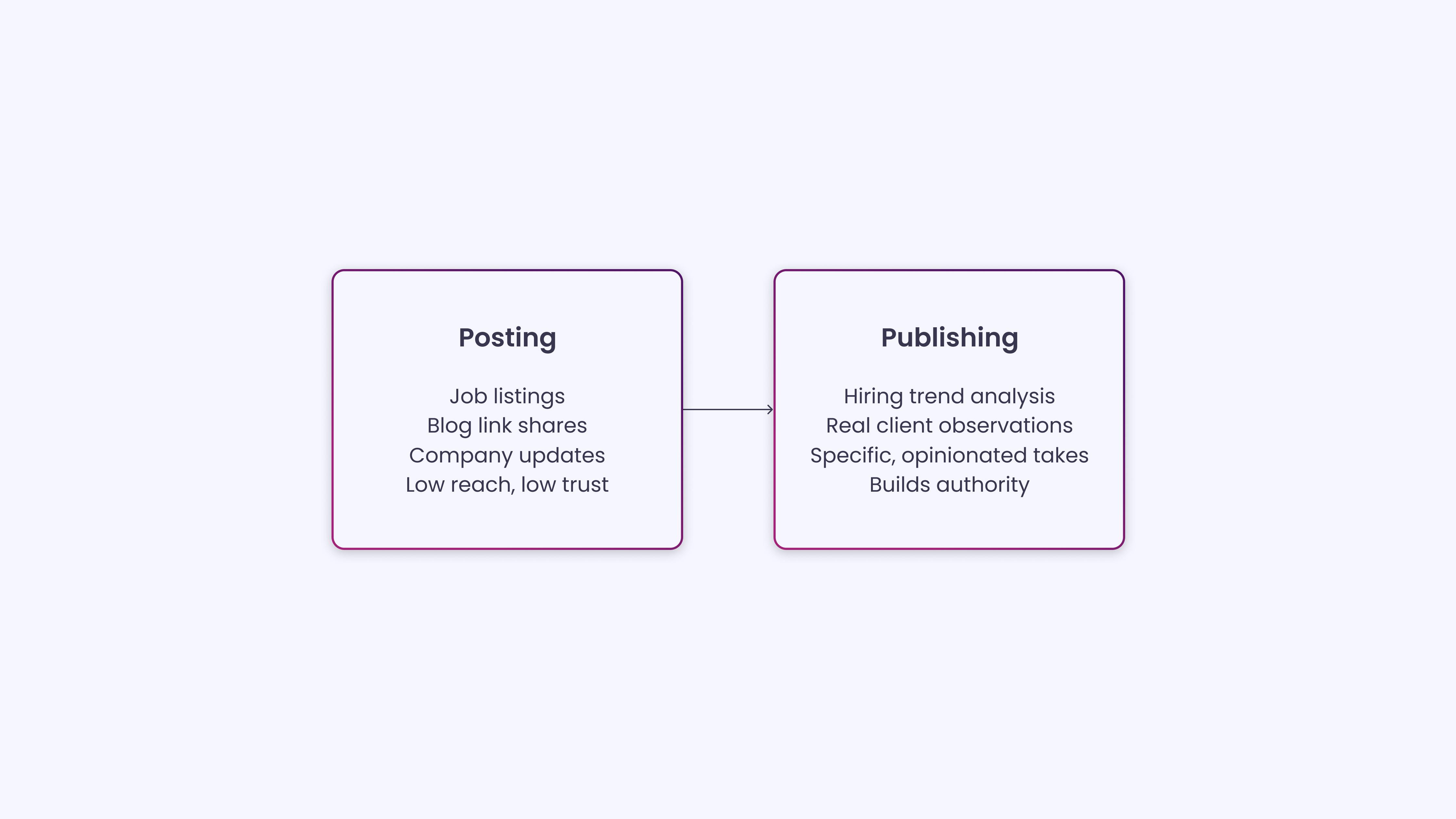 Treat LinkedIn as a Publishing Platform