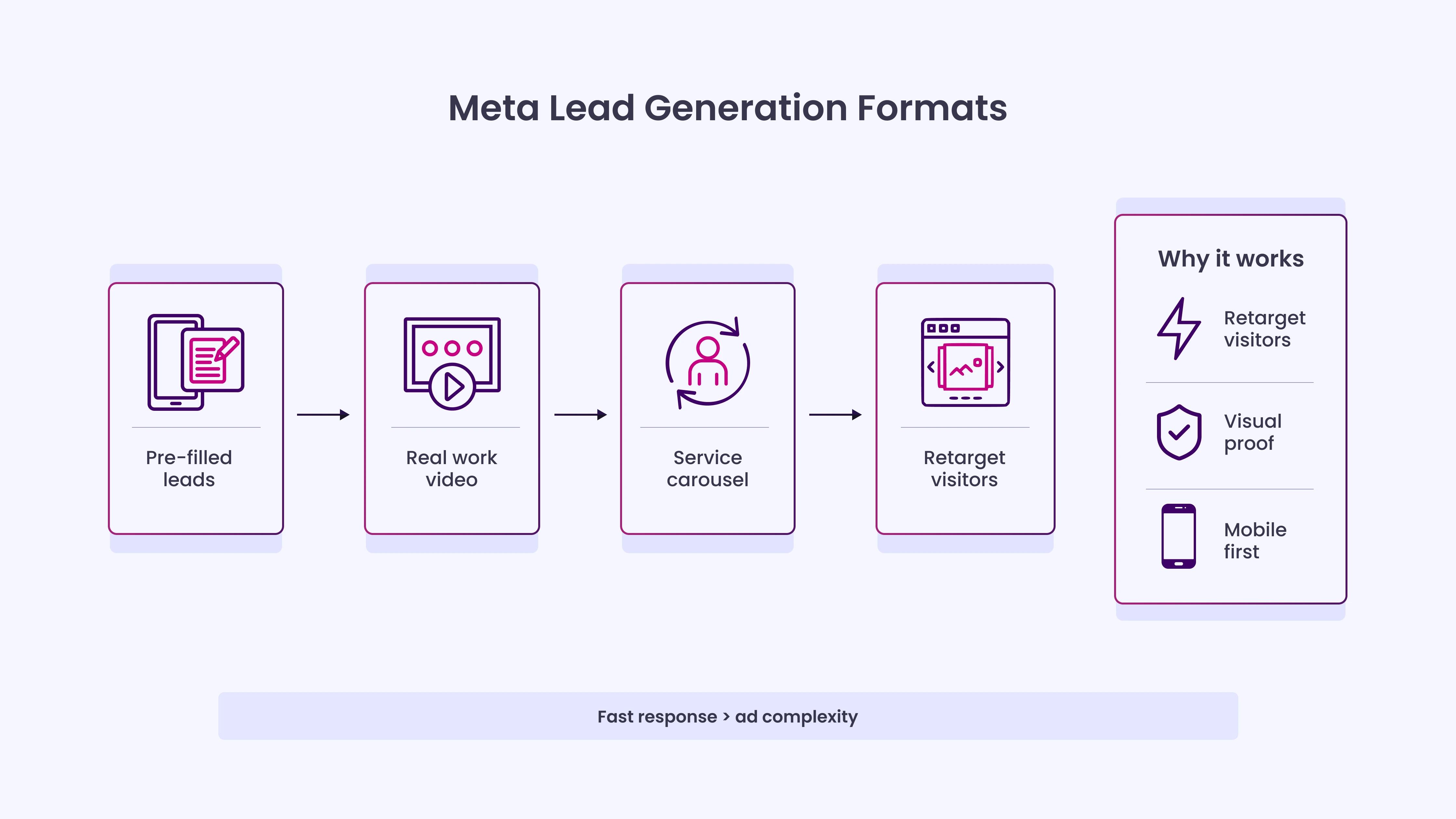 Ad Formats That Work Best for Plumbers