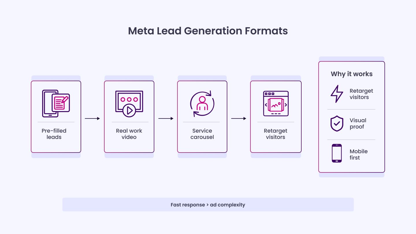 Ad Formats That Work Best for Plumbers