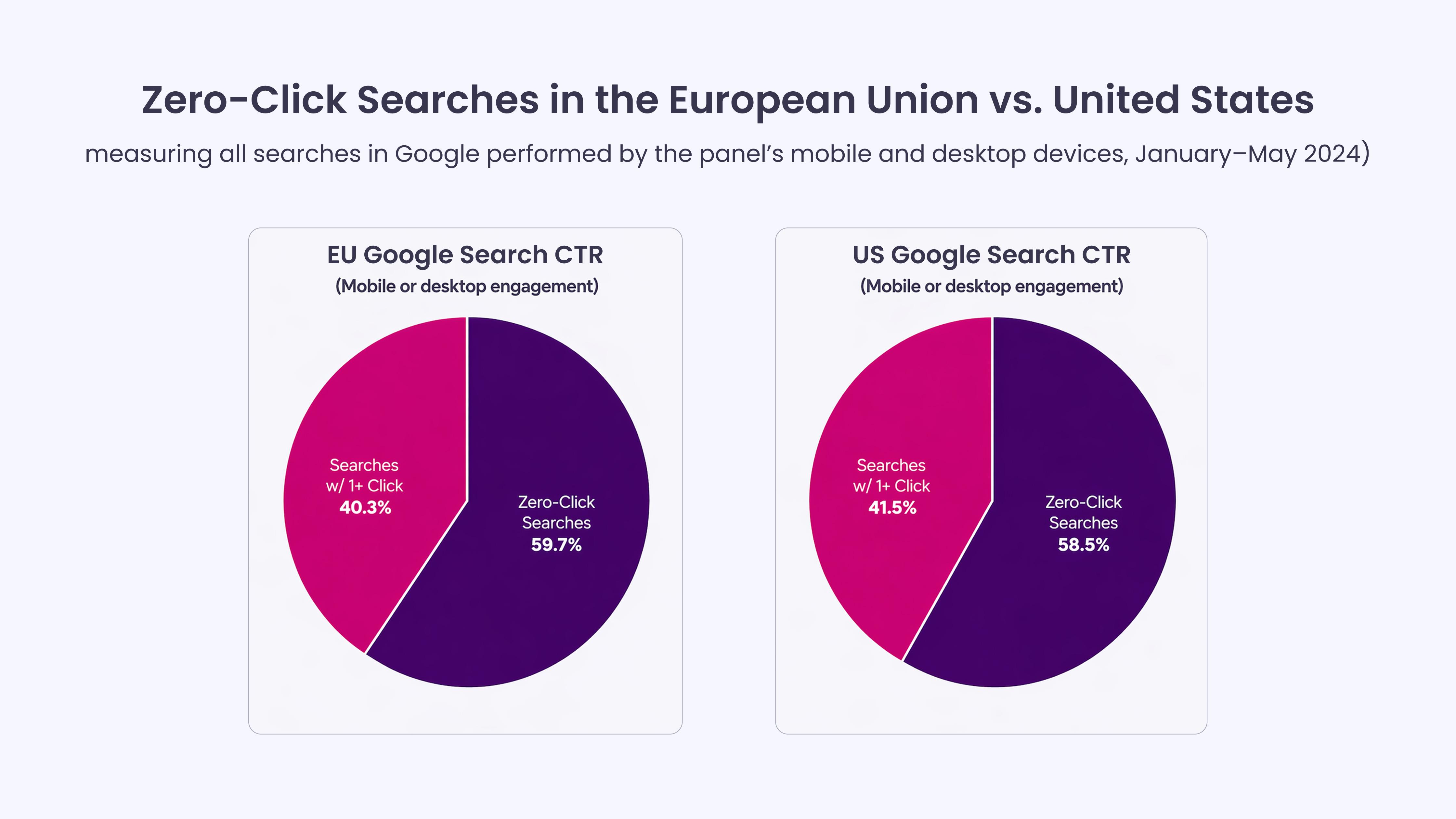 Zero Click Searches