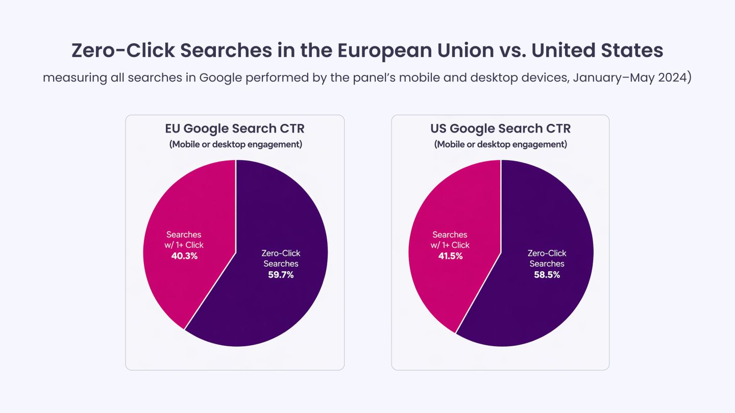 Zero Click Searches