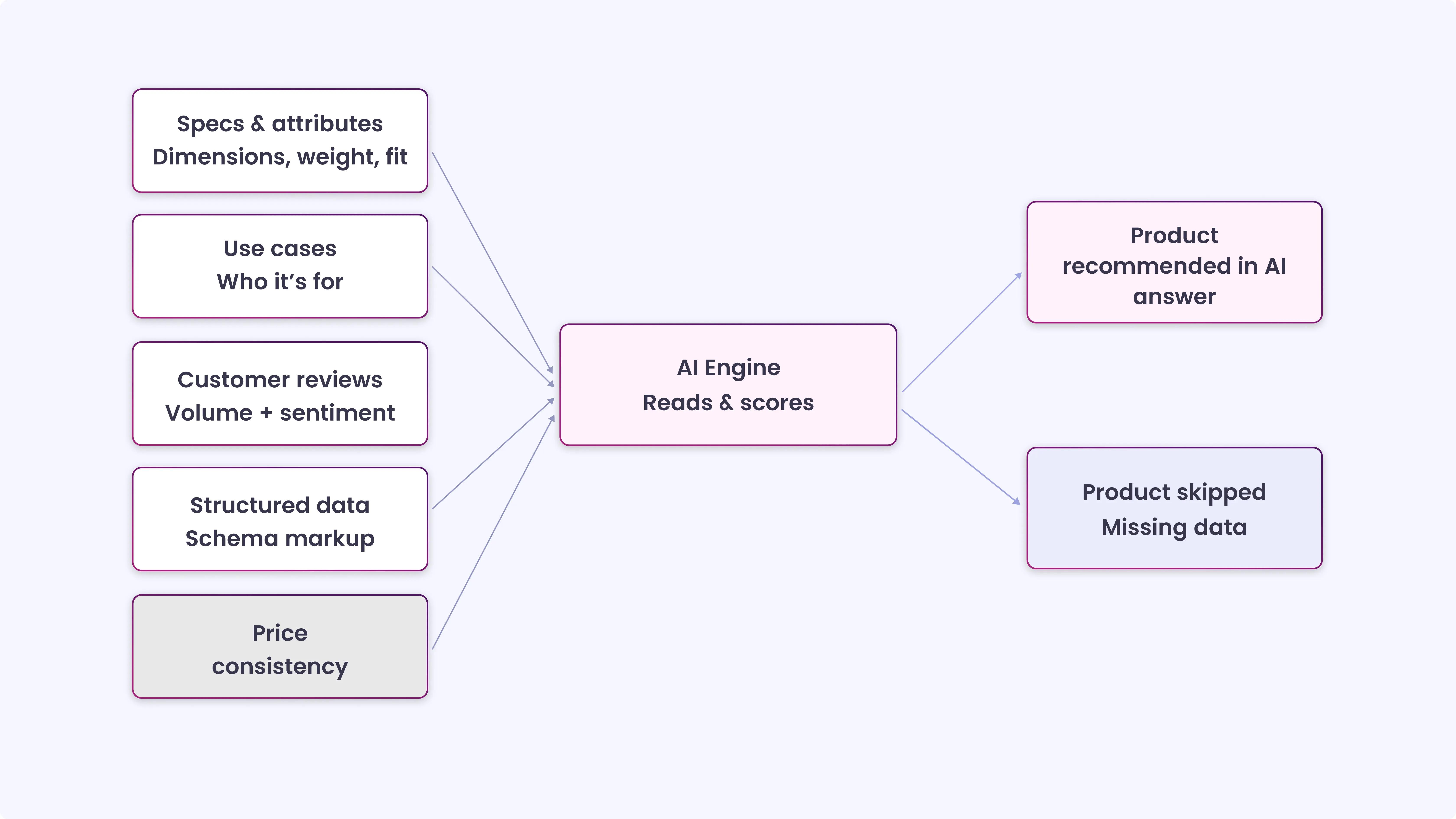How AI Search Reads Product Data_