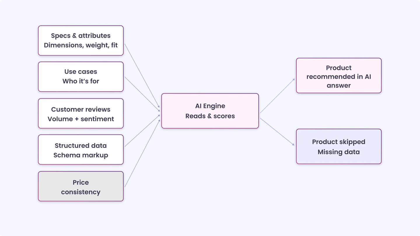 How AI Search Reads Product Data_