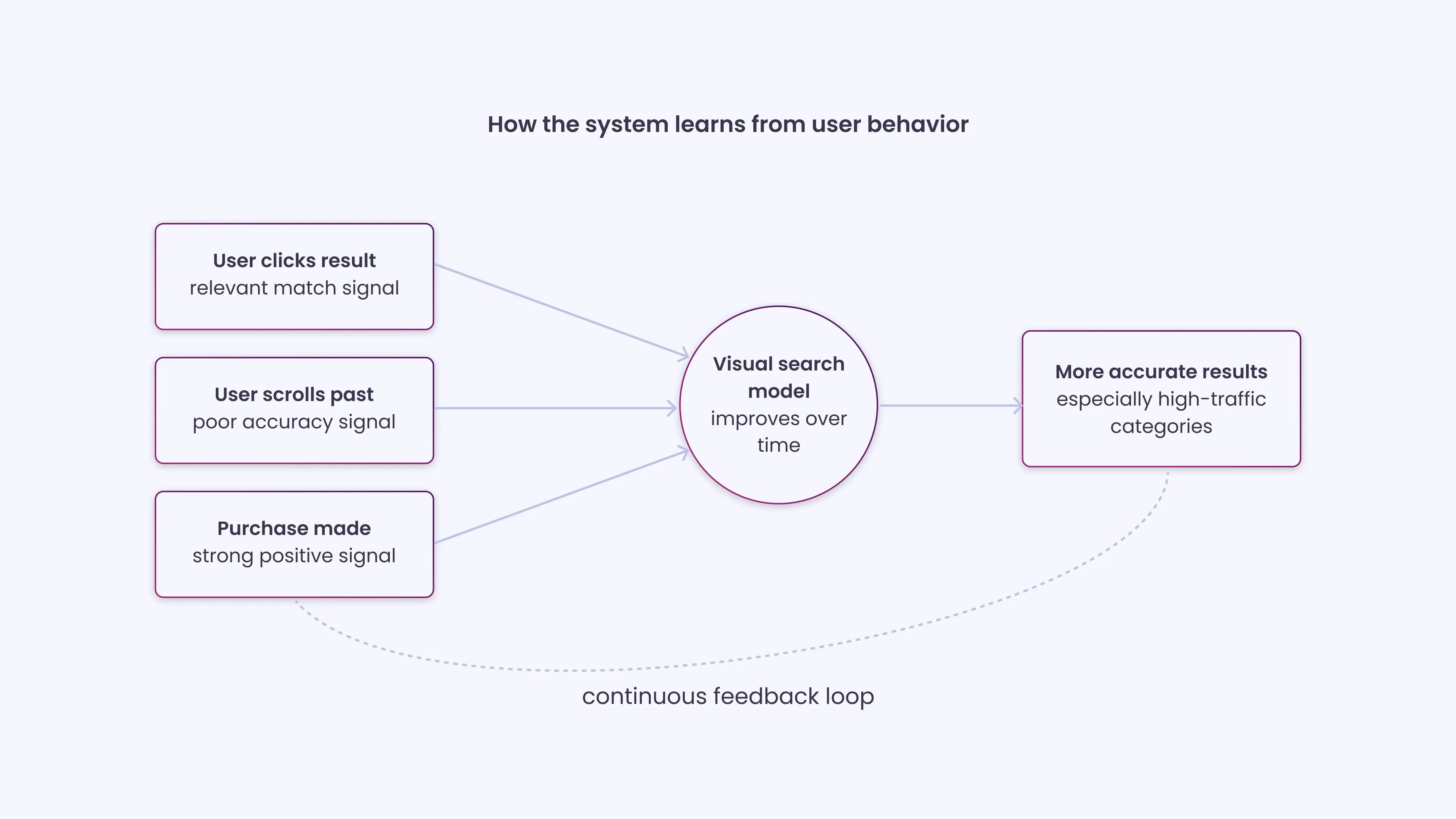 Object Recognition and Classification