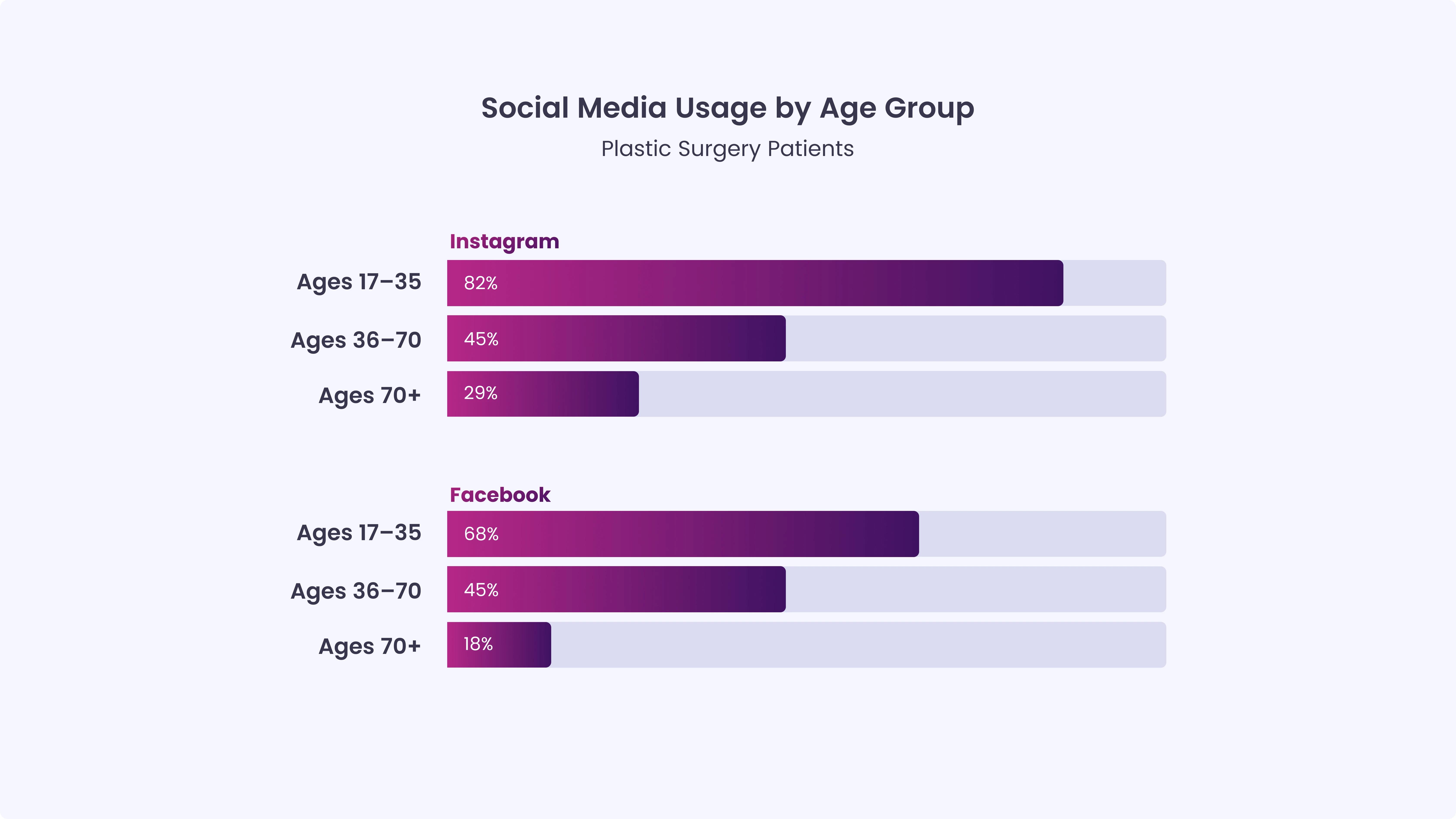 Social Media Usage by Age Group