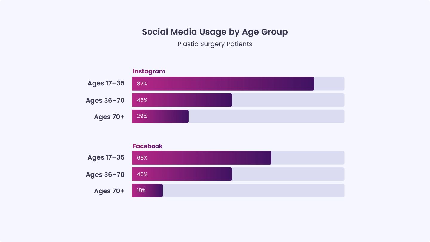 Social Media Usage by Age Group