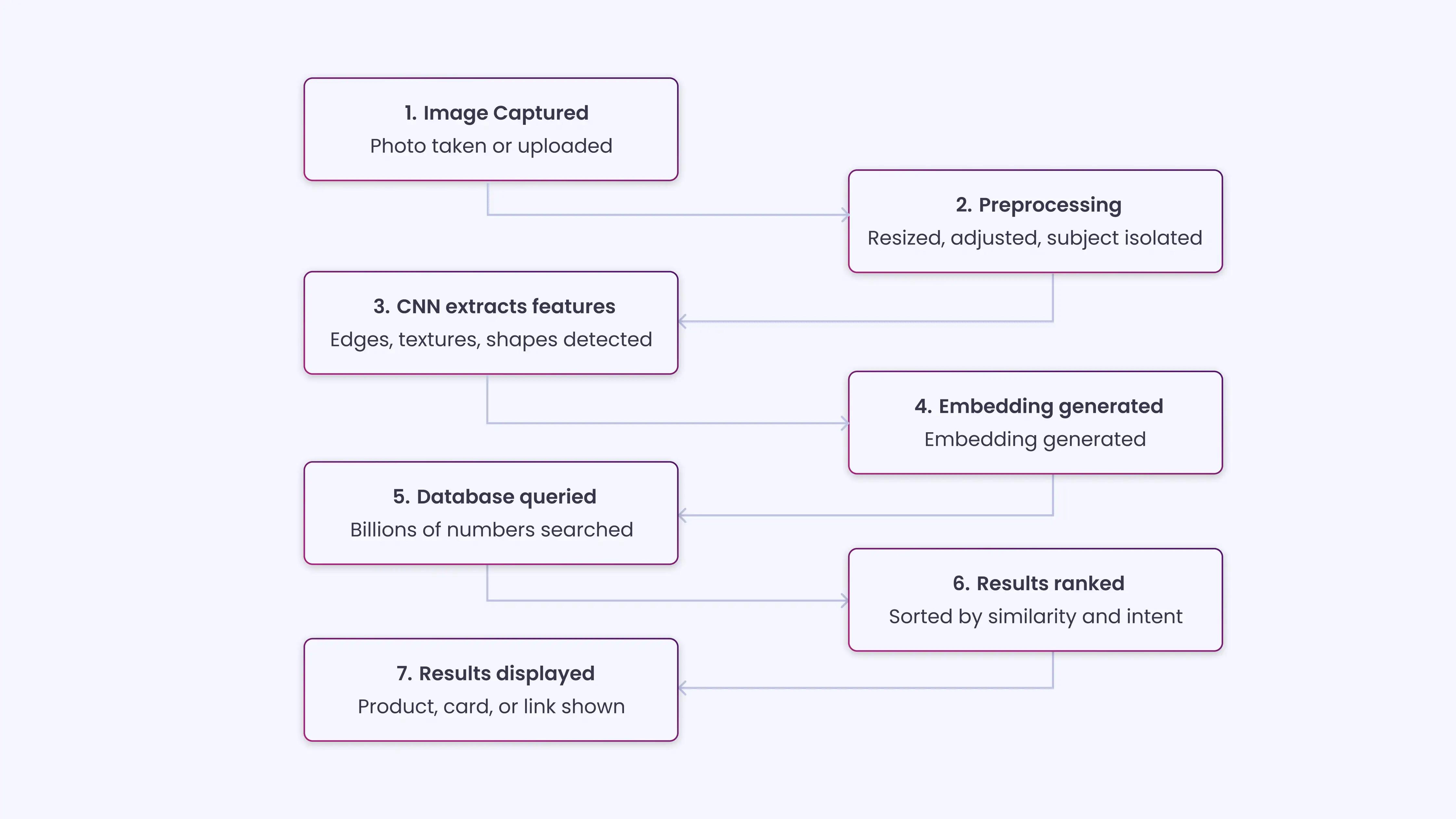The Technology Behind AI Visual Search