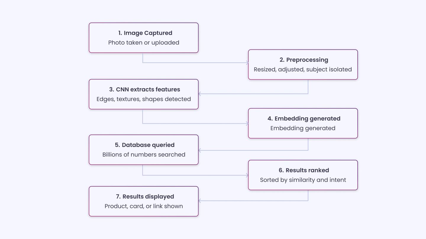 The Technology Behind AI Visual Search