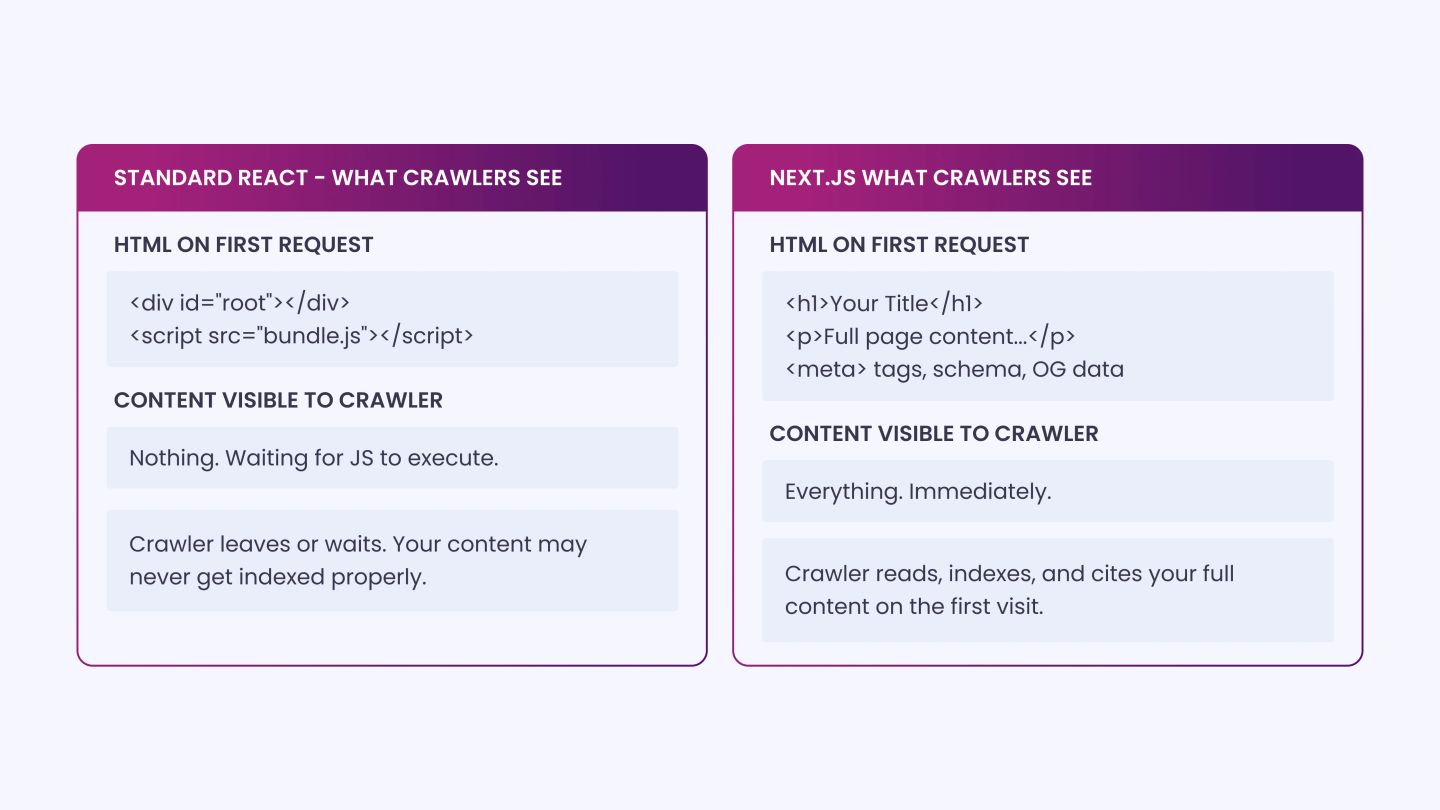 How Your Framework Choice Affects What Bots Can Read