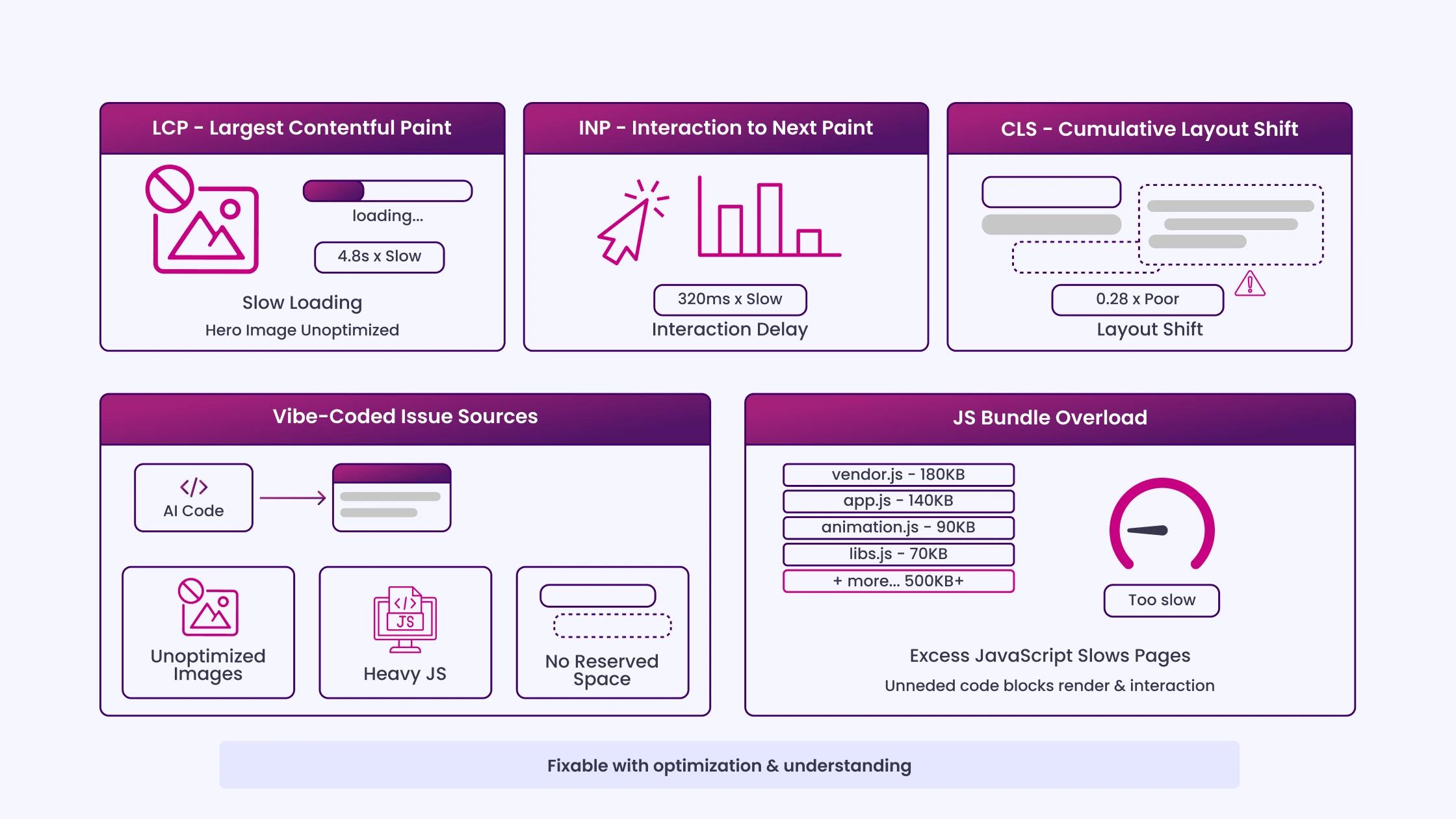 Core Web Vitals and Page Speed in AI-Generated Code