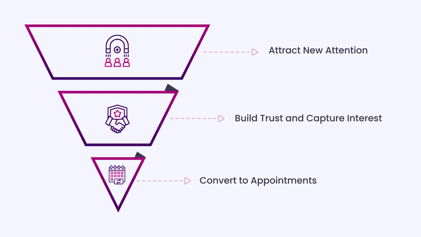 The 3-Part Chiropractic Lead Generation Funnel