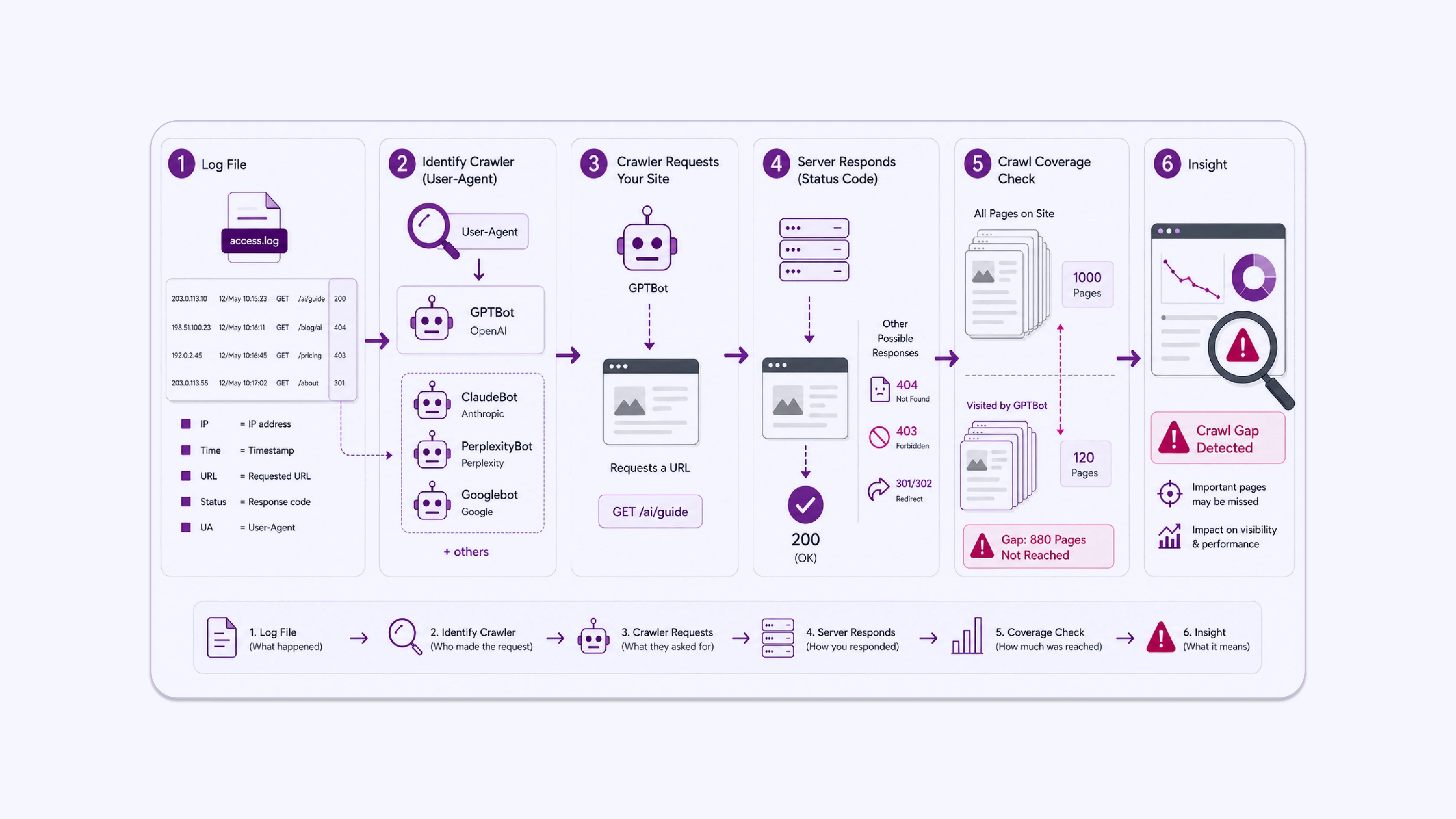 How Log Files Expose AI Crawler Access Patterns_