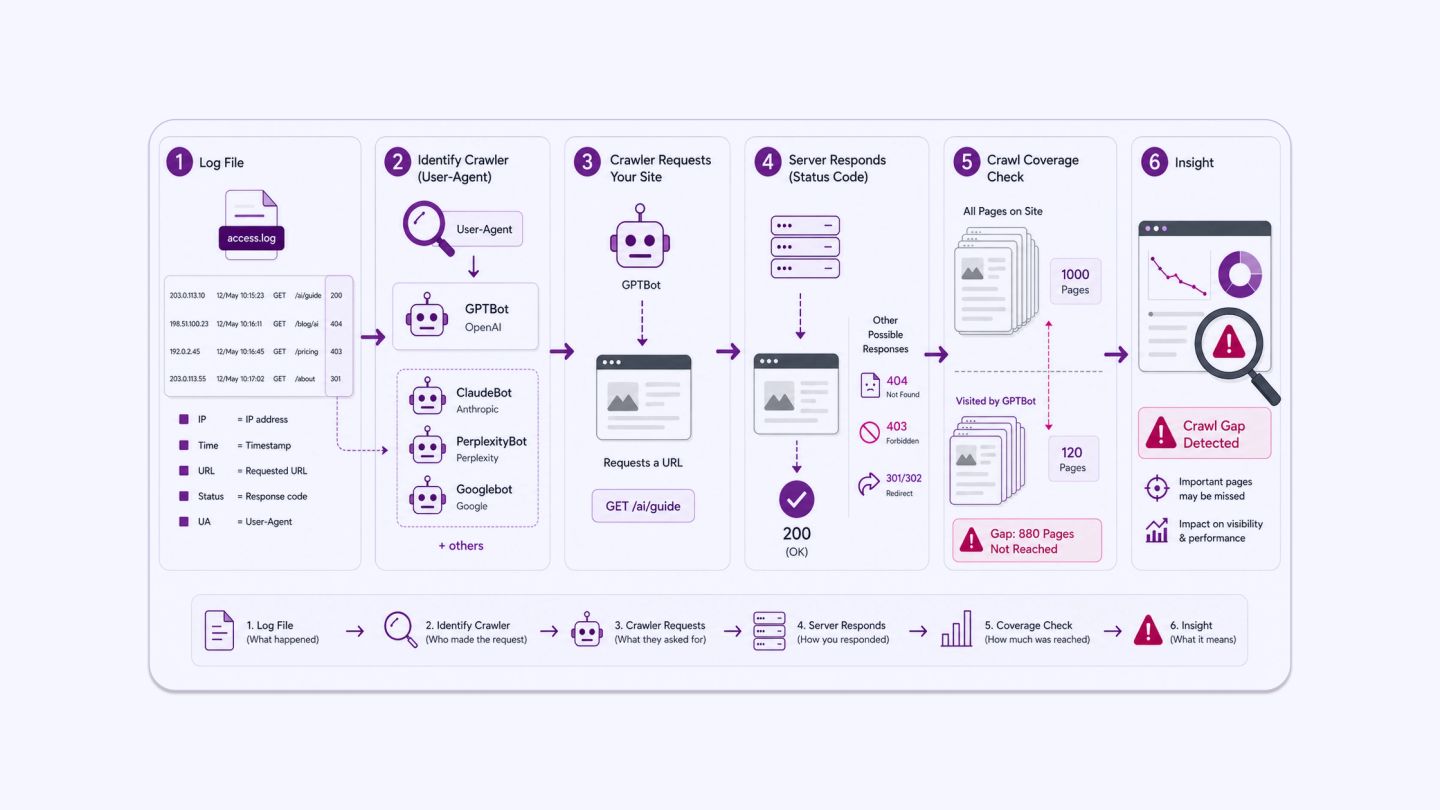 How Log Files Expose AI Crawler Access Patterns_