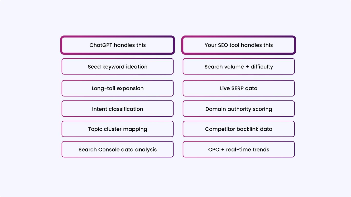 ChatGPT’s Strengths and Limits for Keyword Planning