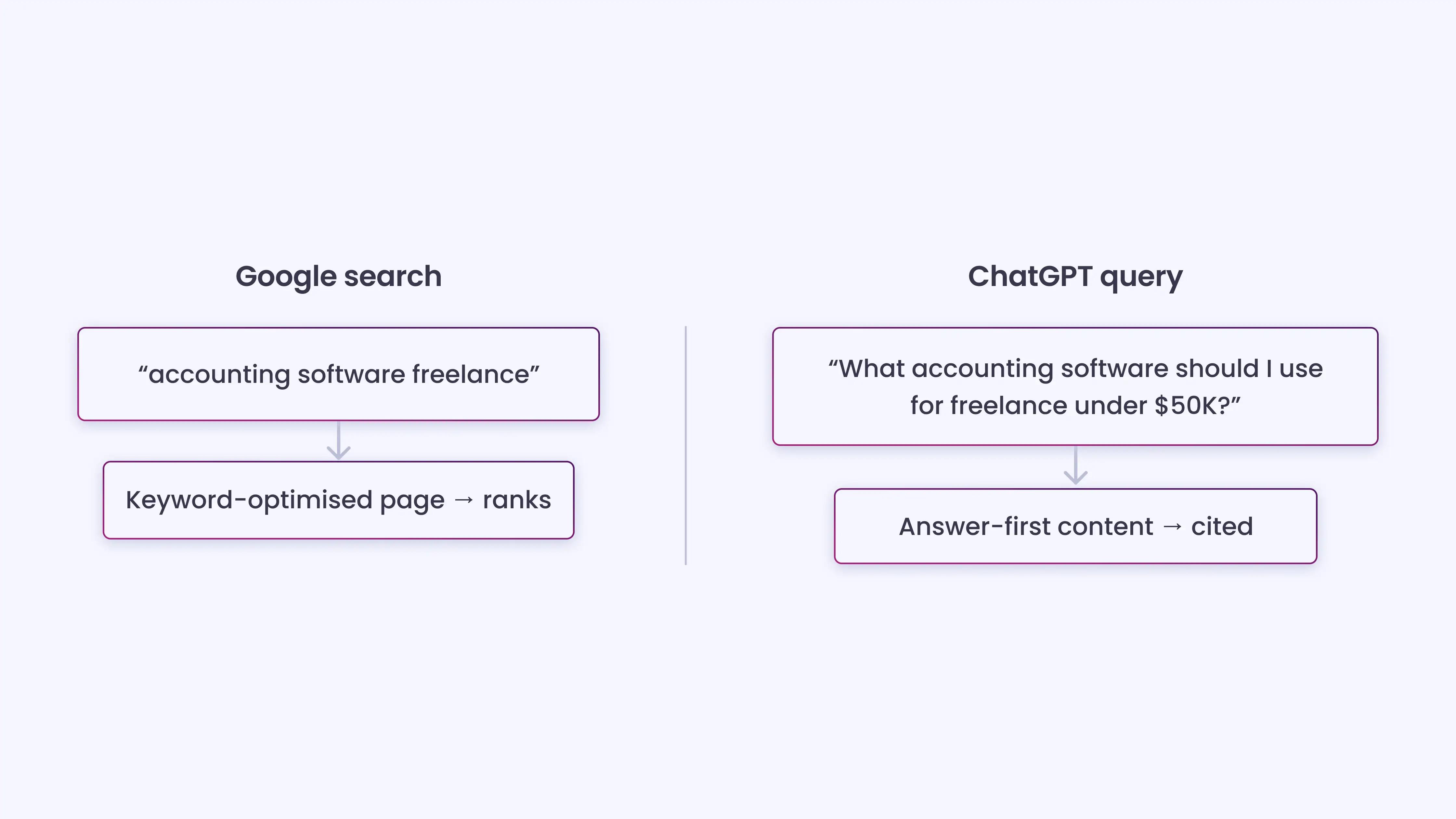 Content Built Around Keywords Instead of Natural Queries